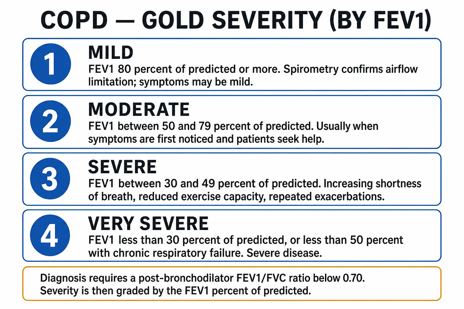 Clean infographic: GOLD ABE grouping by symptom/exacerbation axis, GOLD FEV1 grades 1 to 4, and chronic-bronchitis vs emphysema phenotypes