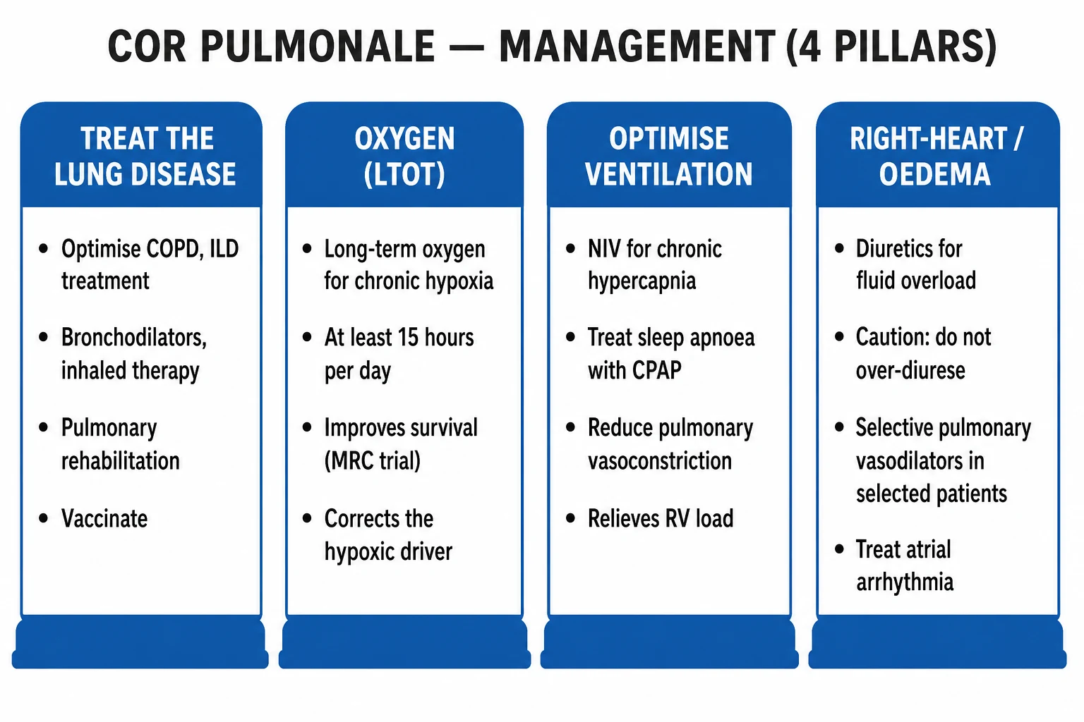 Clean four-pillar infographic of cor pulmonale management