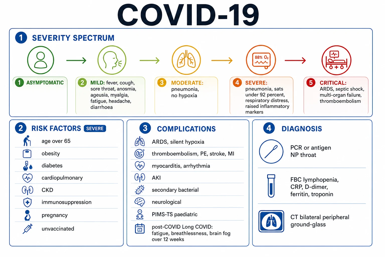 Clean infographic: SARS-CoV-2 variants of concern with their mutations, transmissibility and immune-evasion profile; clinical severity ladder with SpO2 thresholds