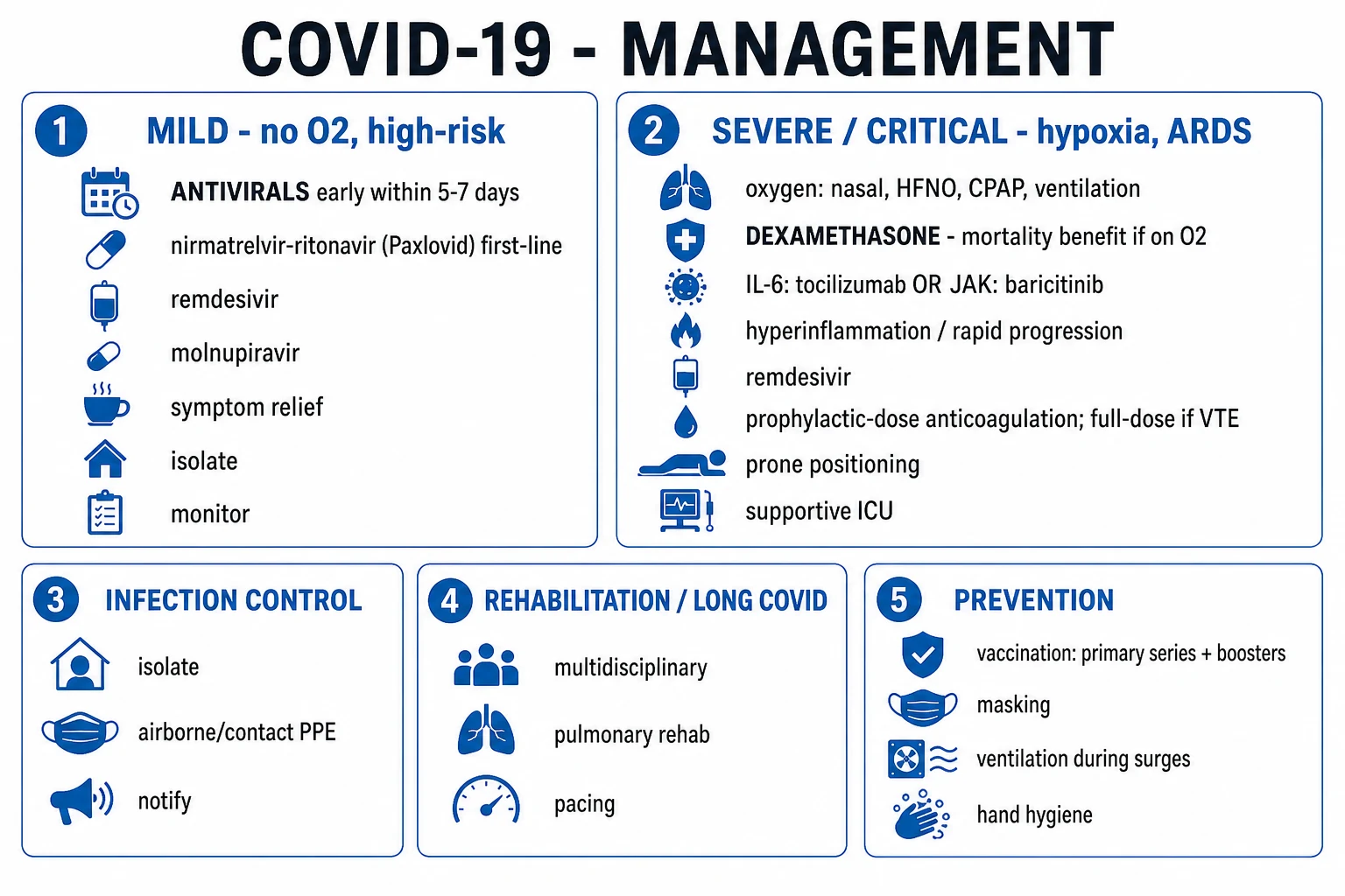 Clean management infographic: severity-stratified COVID-19 therapy ladder with dexamethasone, remdesivir, tocilizumab, baricitinib, LMWH, and ventilatory escalation