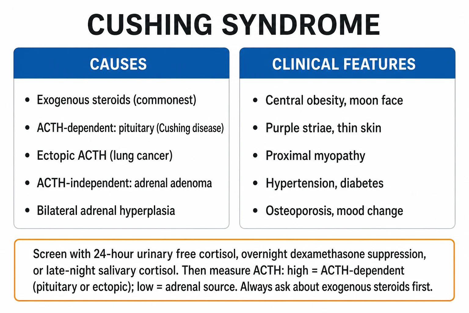 Diagnostic algorithm branching exogenous vs ACTH-dependent vs ACTH-independent, with cause frequencies