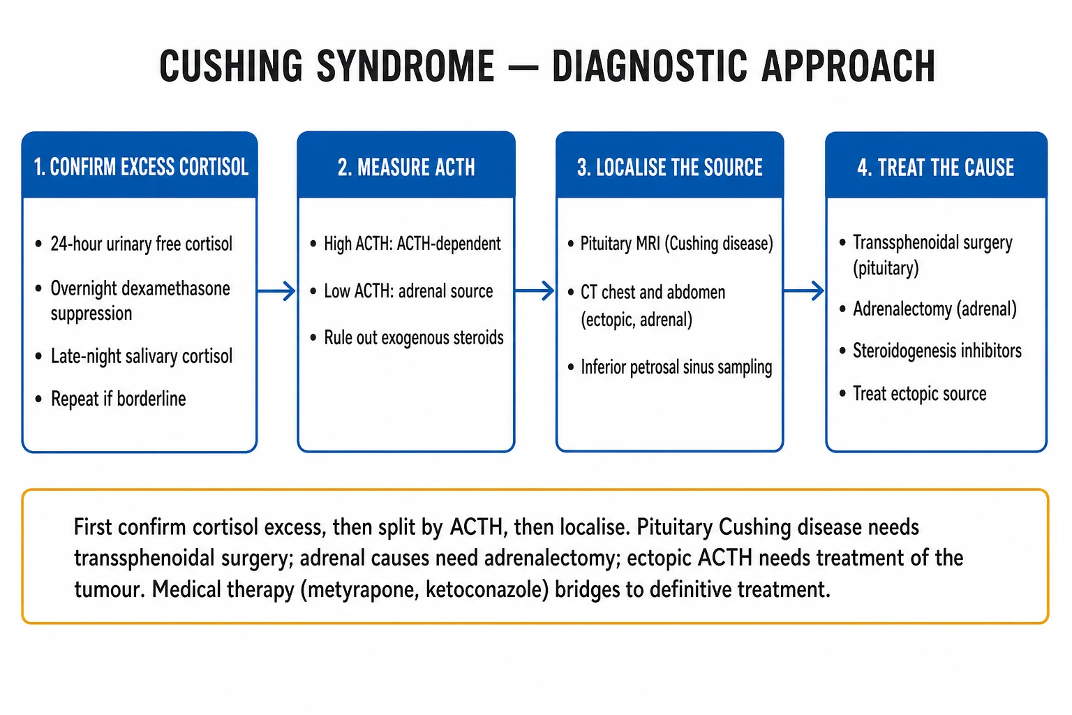 Stepwise management algorithm: exogenous taper, transsphenoidal surgery for Cushing disease, adrenalectomy for adrenal, resect ectopic tumour, then second-line radiotherapy, bilateral adrenalectomy, and medical therapy options