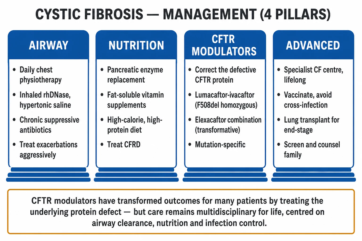 CFTR modulator therapy ladder — ivacaftor for gating, lumacaftor/tezacaftor correctors, elexacaftor-tezacaftor-ivacaftor triple combination Trikafta