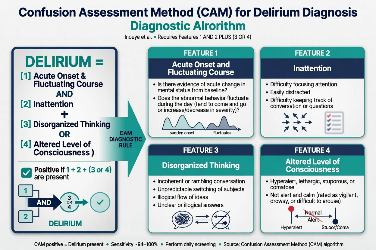Clean infographic: psychomotor subtypes (hyperactive, hypoactive, mixed) with bedside features, DSM-5 criteria box, aetiology categories (substance intoxication, withdrawal, medication, medical, multifactorial)