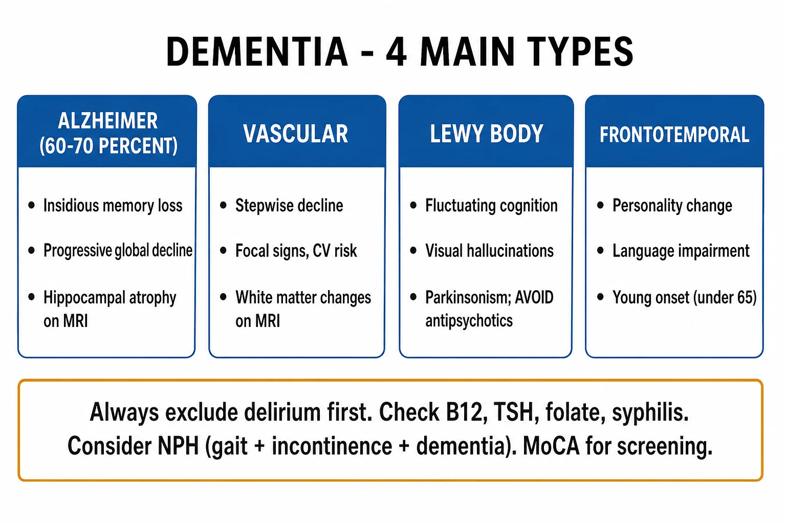 Infographic classifying dementia subtypes by aetiology and cortical vs subcortical