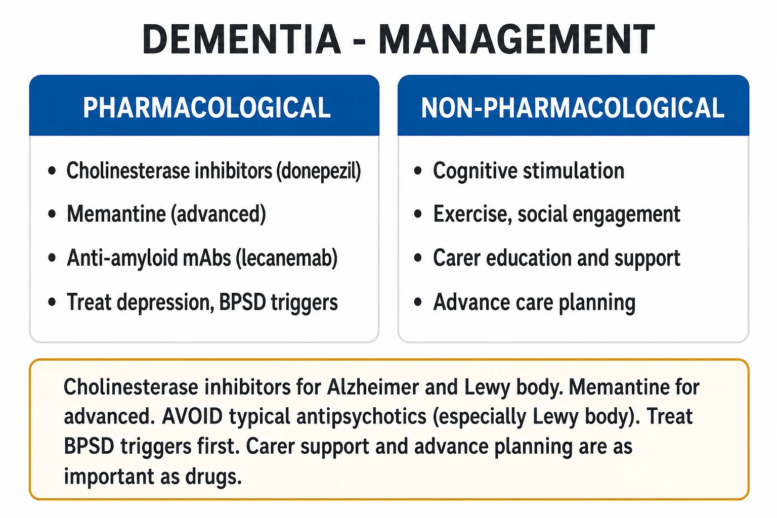 Stepwise dementia management ladder from reversible-cause treatment to ChEI to memantine to anti-amyloid and BPSD control