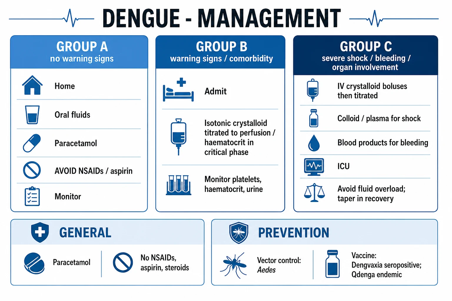 Clean management infographic: WHO triage groups A/B/C with fluid strategy, the warning signs triggering admission, the crystalloid/colloid ladder for DSS, and the AVOID list (NSAIDs, aspirin, IM injections, prophylactic platelets)