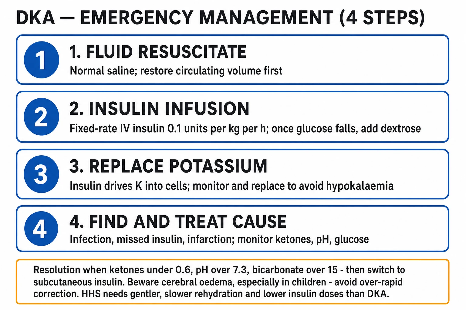 Algorithm infographic of DKA management bundle: IV fluids first, then fixed-rate IV insulin by weight, potassium replacement by serum level, adding a dextrose-containing fluid once glucose falls, and IV-to-SC overlap