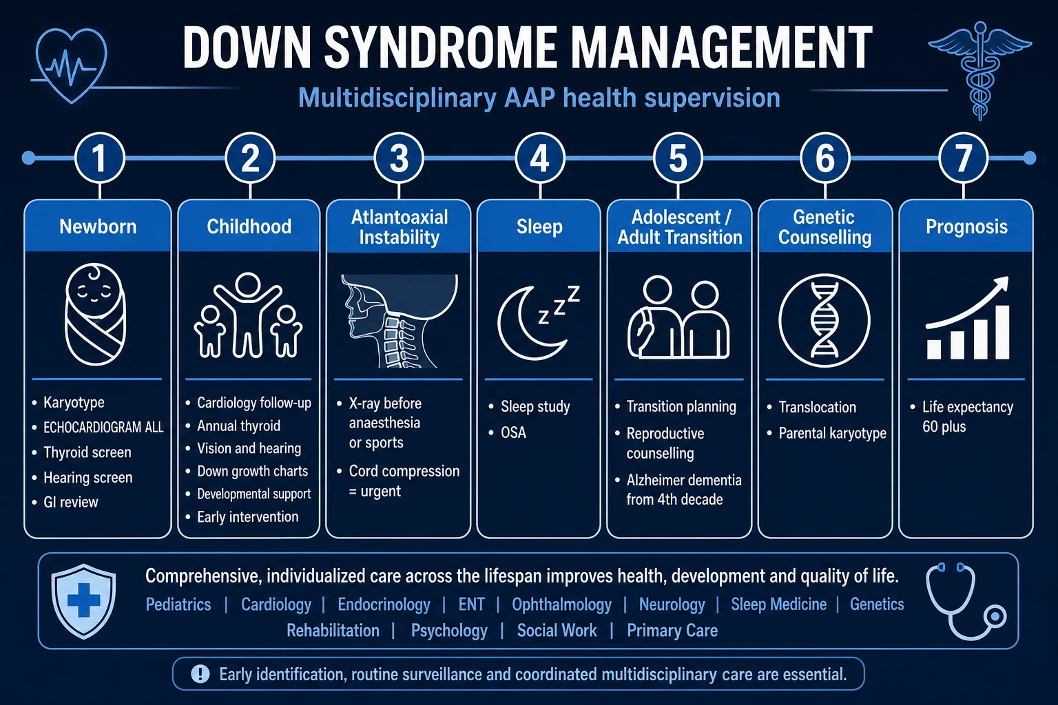 Anticipatory care schedule and multidisciplinary management algorithm for Down syndrome, showing surveillance from newborn through adulthood across cardiac, endocrine, haematology, audiology, ophthalmology and development