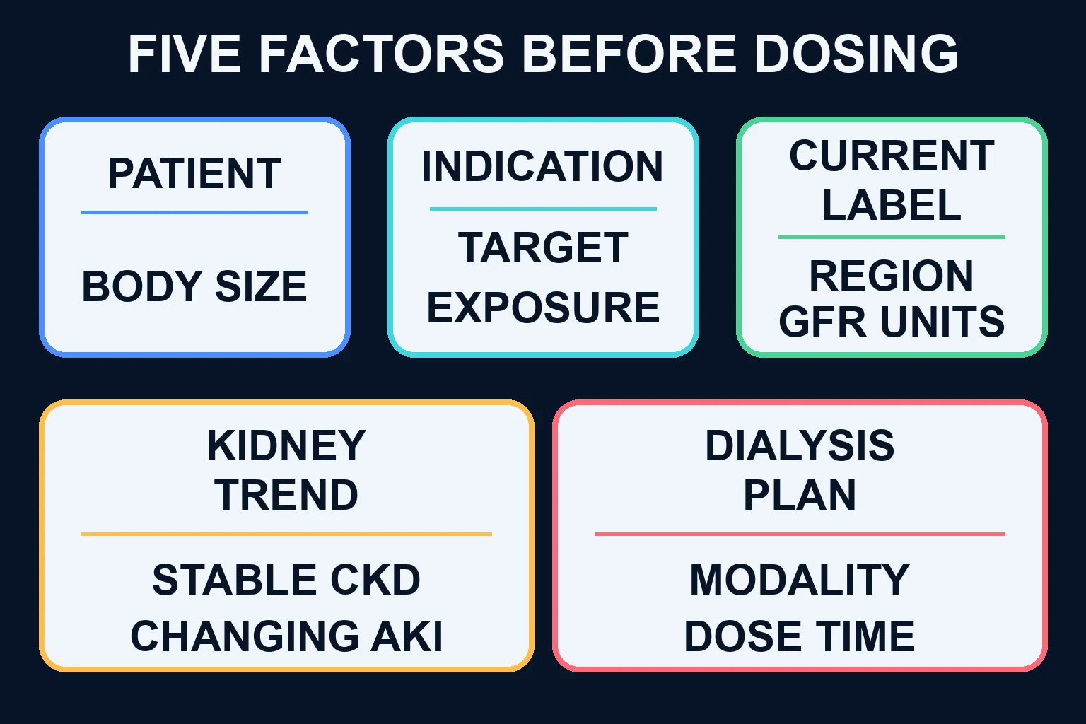 Five-factor source-first framework for classifying a renal dosing decision by patient, indication, current label, kidney trajectory and dialysis plan