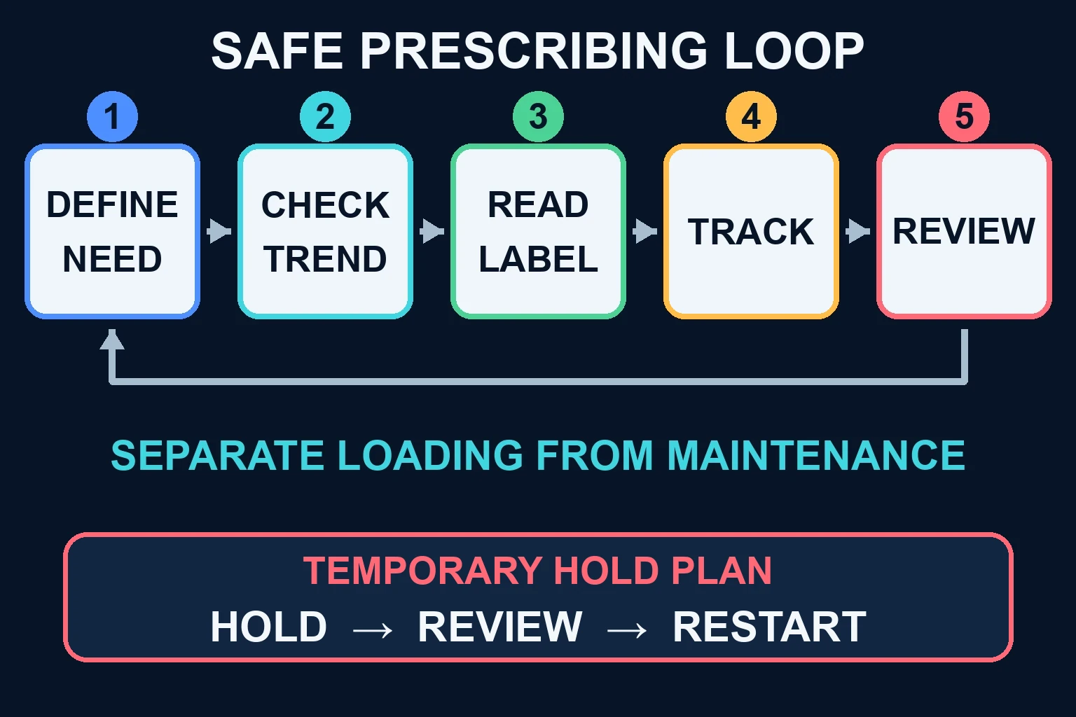 Five-step safe renal prescribing loop: define need, check trajectory, use current label, monitor response and reassess