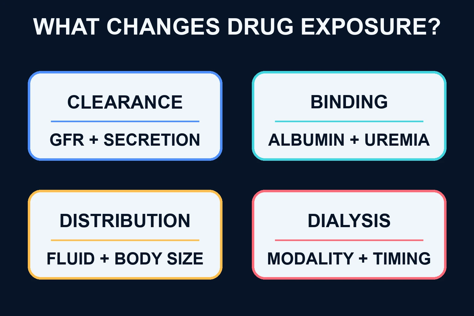 Four determinants of drug exposure in kidney disease: clearance, unbound fraction, volume of distribution and dialysis removal