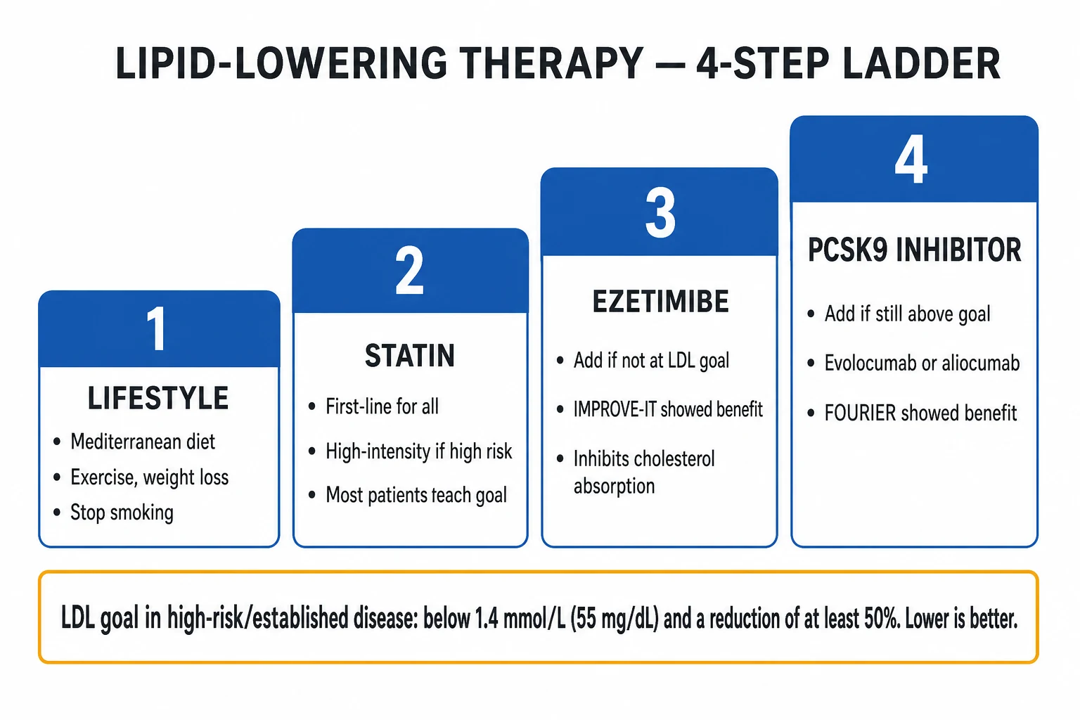 Stepwise lipid-lowering algorithm from lifestyle through statin, ezetimibe, and PCSK9 inhibition.