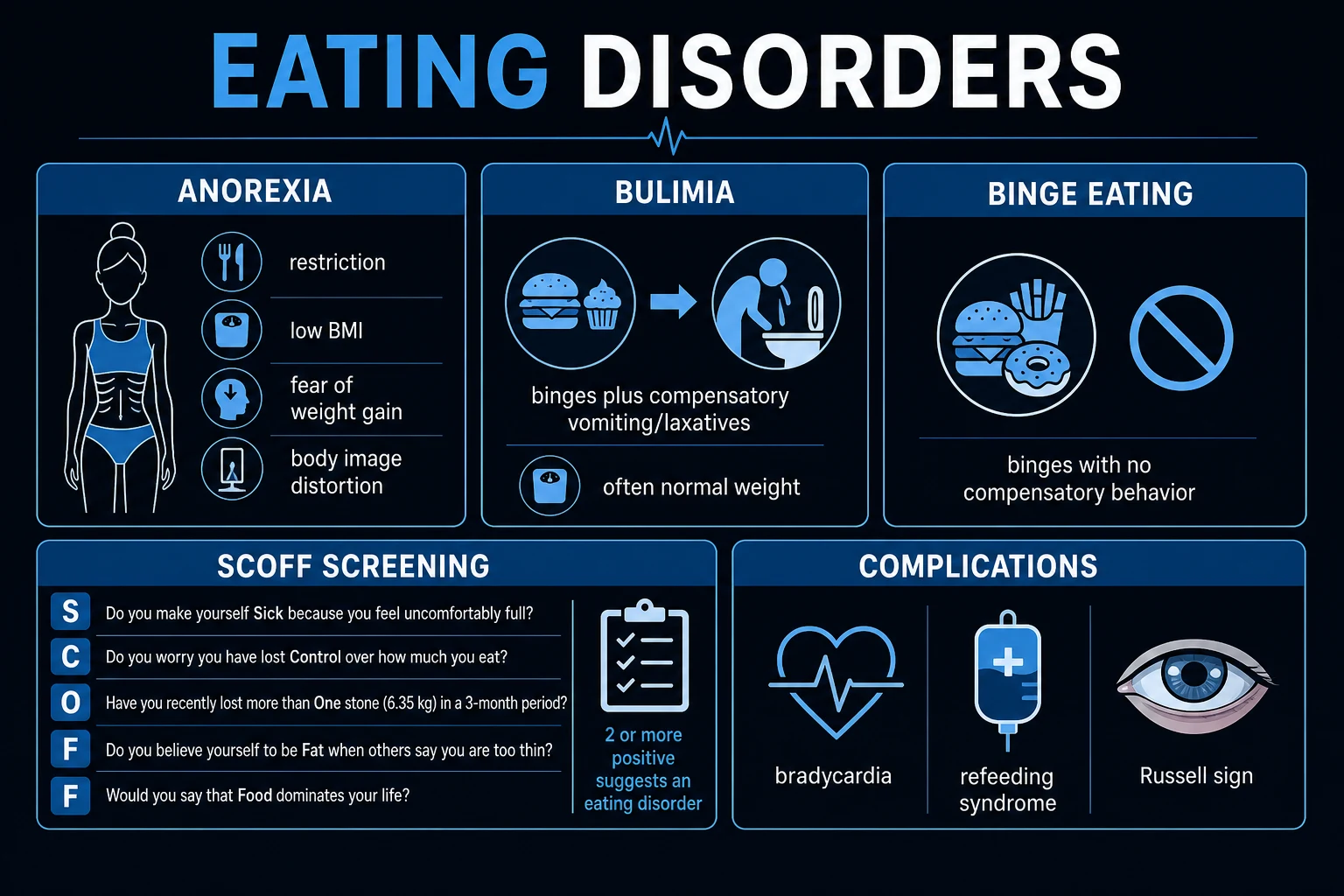 Management ladder infographic: safe refeeding protocol plus disorder-stratified definitive treatment (AN: family-based therapy and CBT; BN: fluoxetine plus CBT; BED: CBT and lisdexamfetamine; ARFID: family-based and cognitive-behavioural approaches) with stepwise escalation