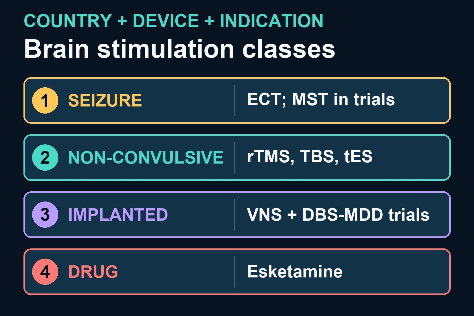 Four-panel classification separating seizure therapies ECT and investigational MST, non-convulsive rTMS TBS and tES, implanted VNS and DBS, and esketamine as a pharmacological comparator.