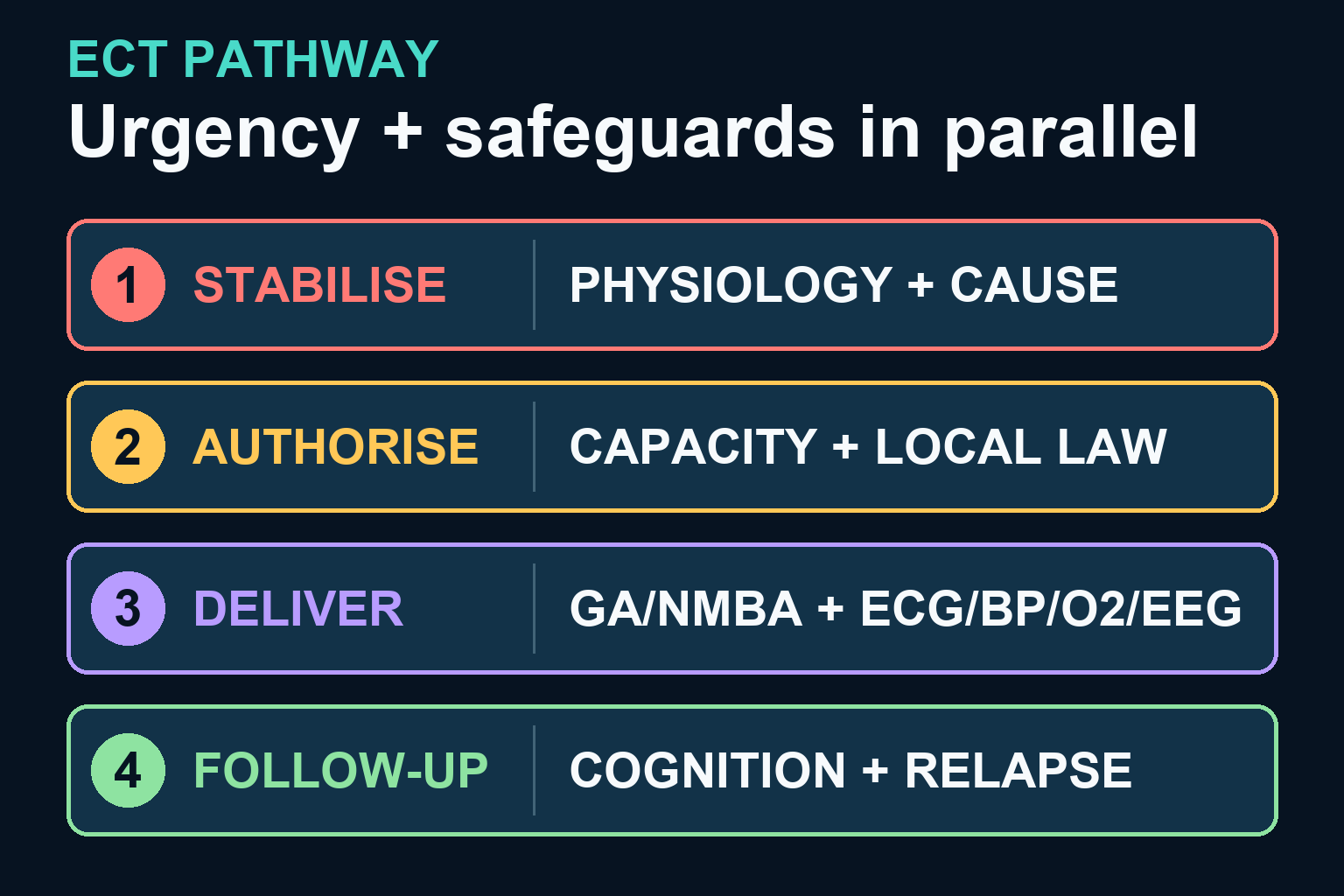 Four-row ECT pathway: stabilise physiology and cause; establish indication, capacity and lawful authority; deliver with general anaesthesia, neuromuscular blockade, physiological monitoring and EEG; follow cognition and relapse prevention.