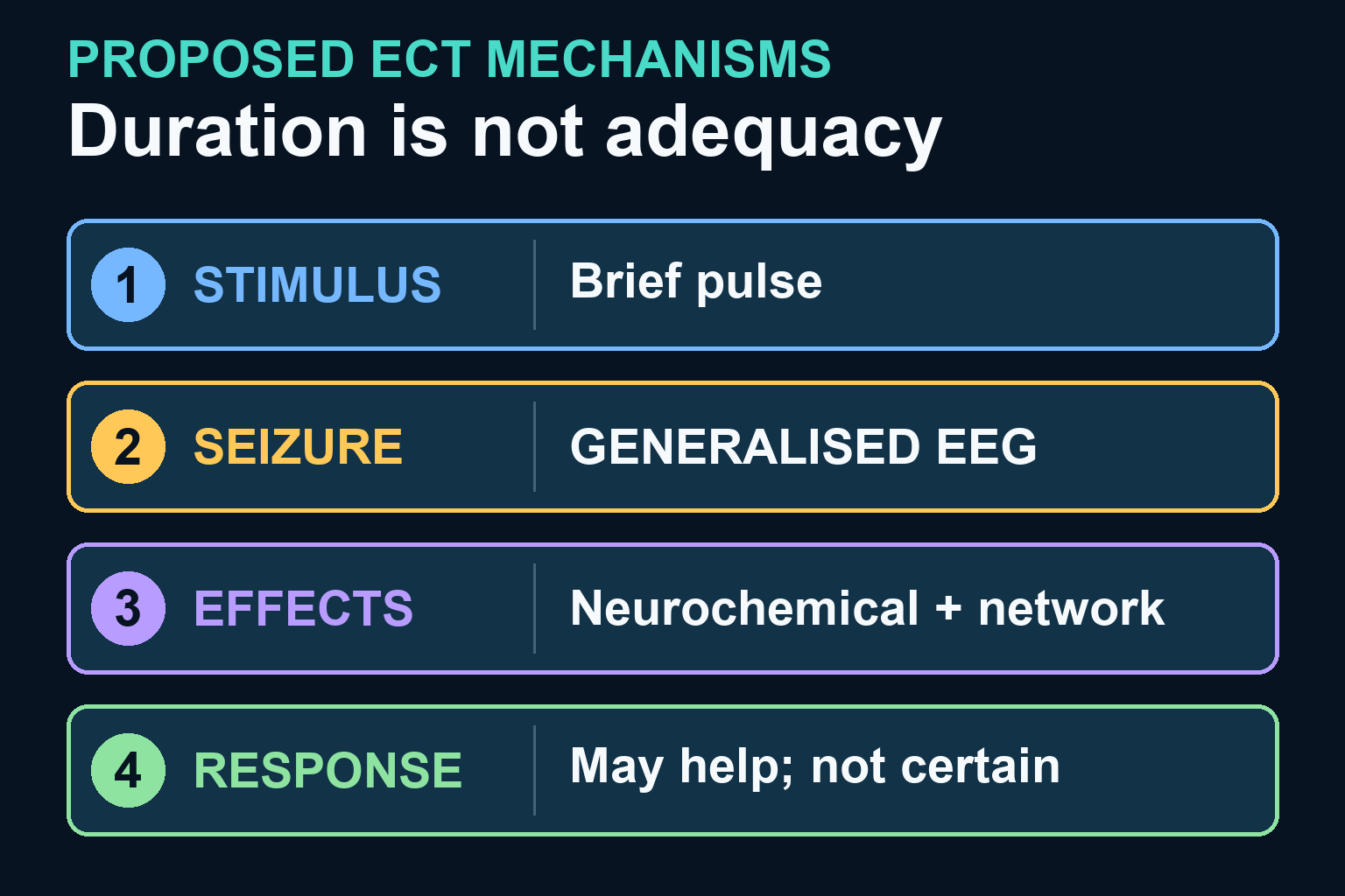 Sparse four-step proposed mechanism sequence from brief-pulse stimulus to generalised EEG seizure, multi-level neurochemical and network effects, and clinical response, with explicit uncertainty.