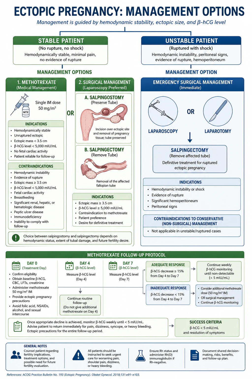 Classification of ectopic pregnancy management options from expectant through methotrexate to laparoscopic salpingostomy or salpingectomy and emergency laparotomy.
