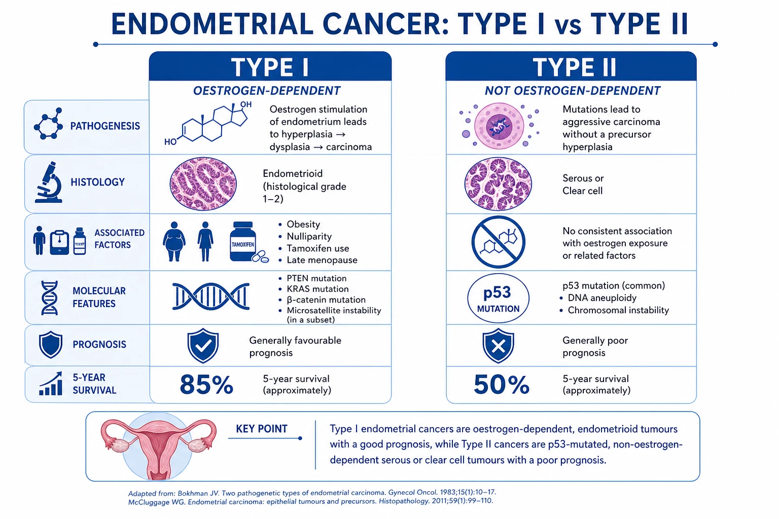 Bokhman Type I and Type II endometrial cancer: histology, molecular drivers, and prognosis compared.