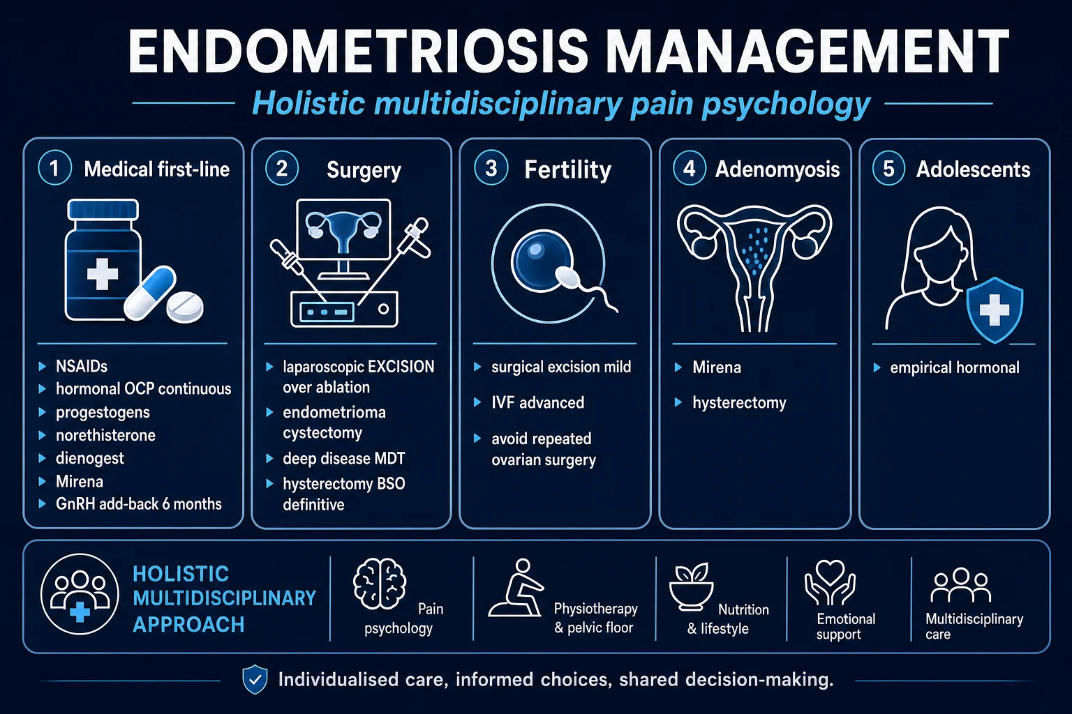 Clean management infographic: stepwise ladder from NSAIDs plus COC to progestogens to GnRH agonist with add-back to surgery; fertility pathway separate