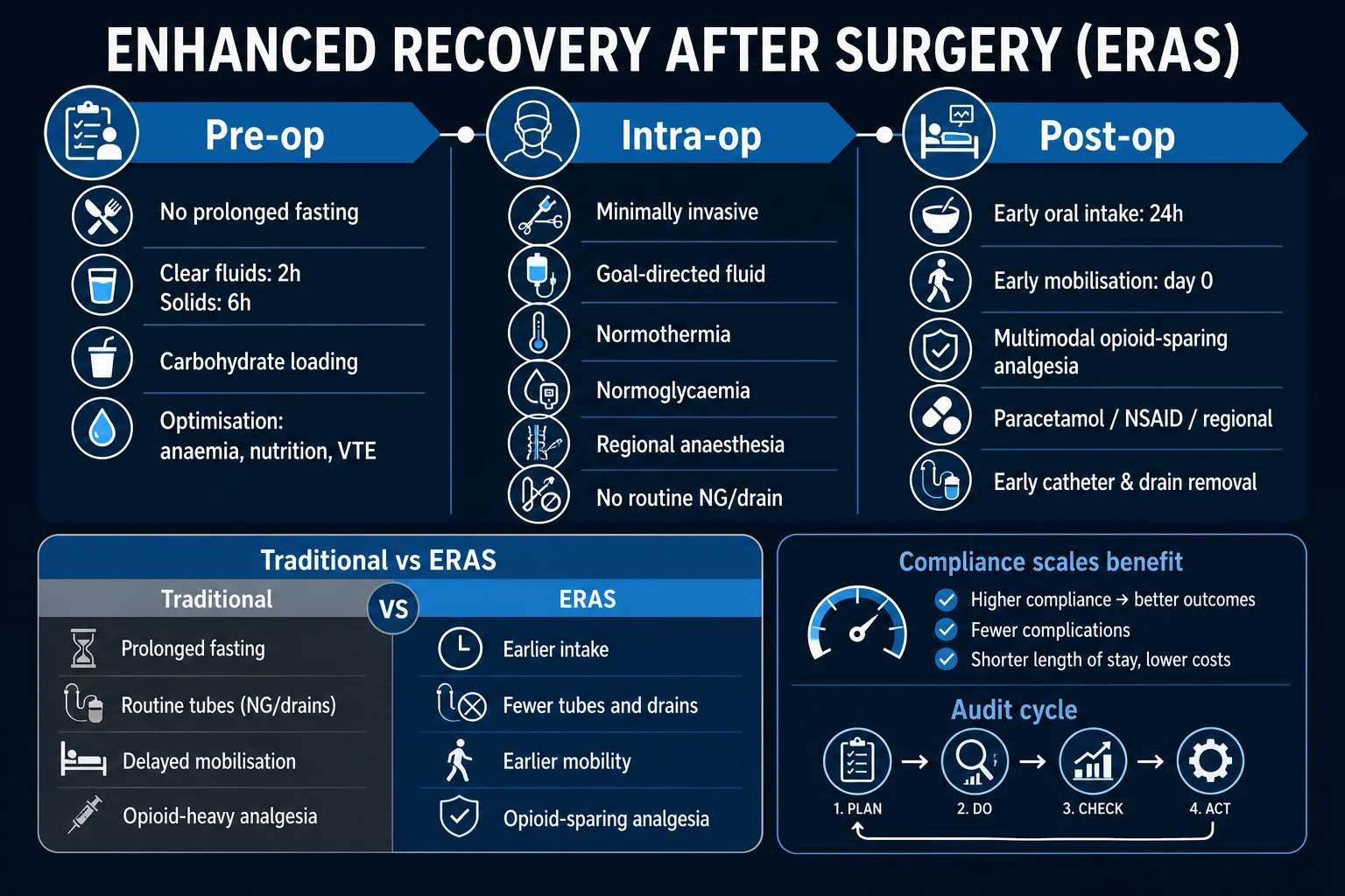 ERAS components classified by phase: pre-admission, pre-operative, intra-operative, and post-operative.
