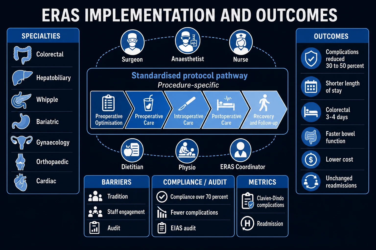 ERAS pathway from pre-admission through discharge with audit.