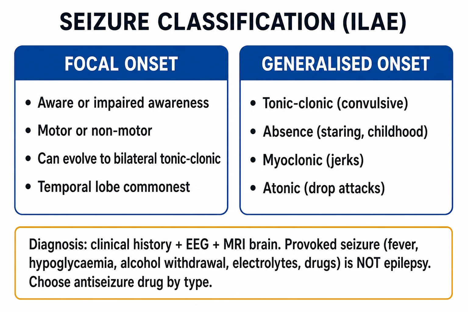 The ILAE 2017 classification of seizure types, branching into focal, generalised, and unknown onset with their motor and non-motor subtypes.