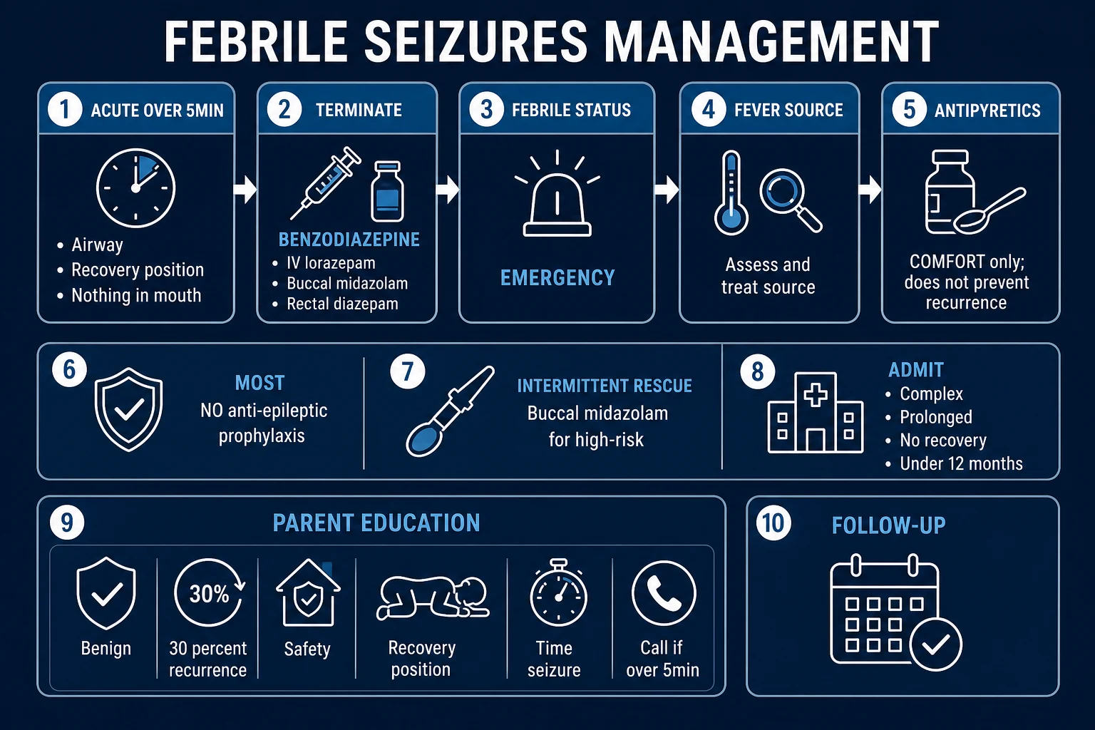 Management algorithm: ABC, benzodiazepine for prolonged seizure, treat fever, exclude meningitis, parental counselling