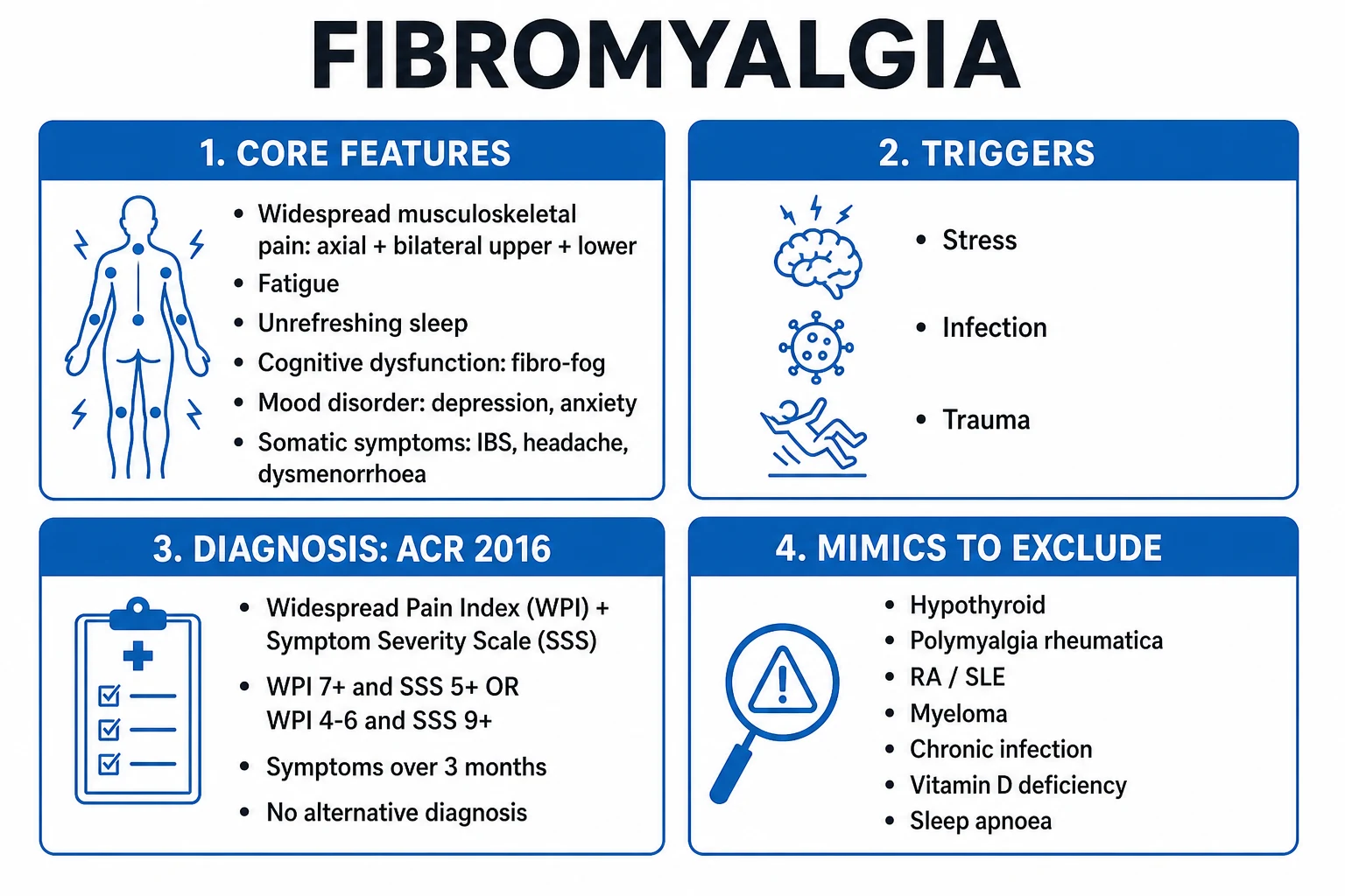 Clean infographic: clinical features, diagnostic criteria and mimics of fibromyalgia