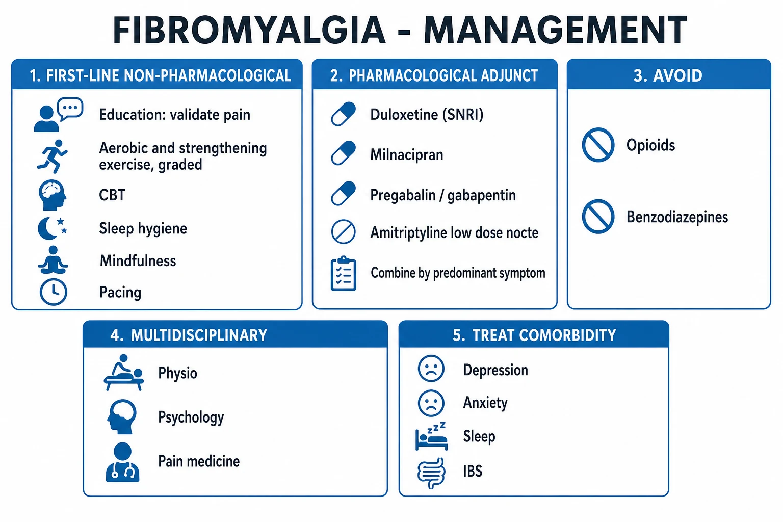 Clean management infographic: non-pharmacological first line plus adjunct drug options for fibromyalgia