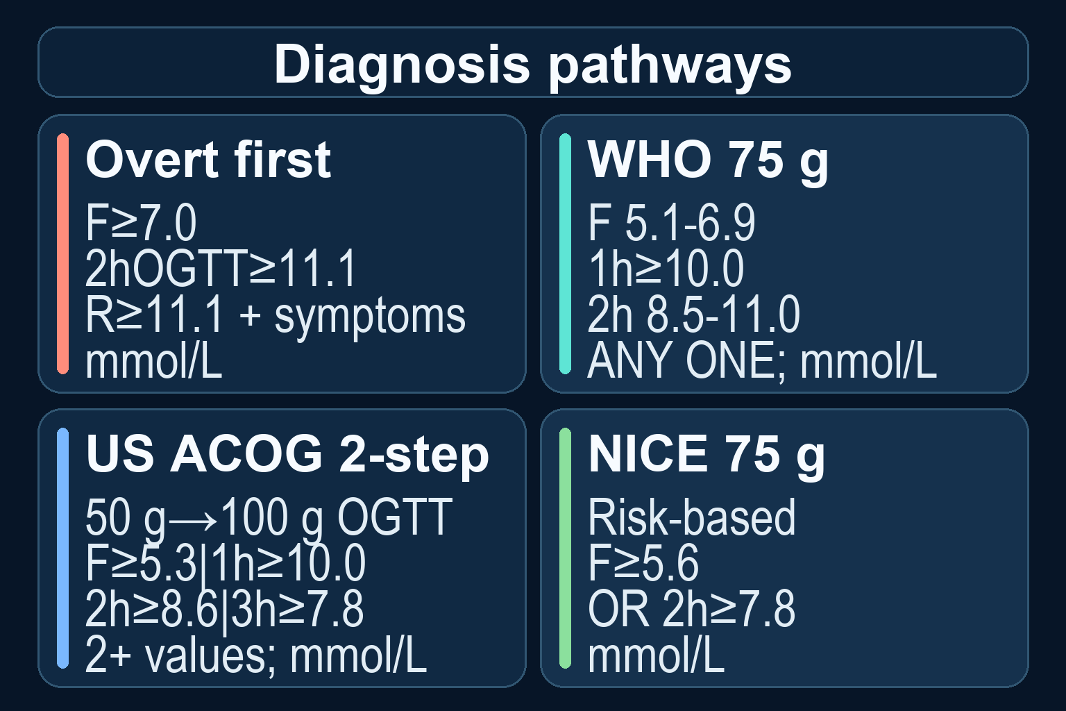 Four-panel regional classification showing overt diabetes, WHO-IADPSG one-step testing, ACOG two-step testing and NICE risk-based testing without mixed thresholds.