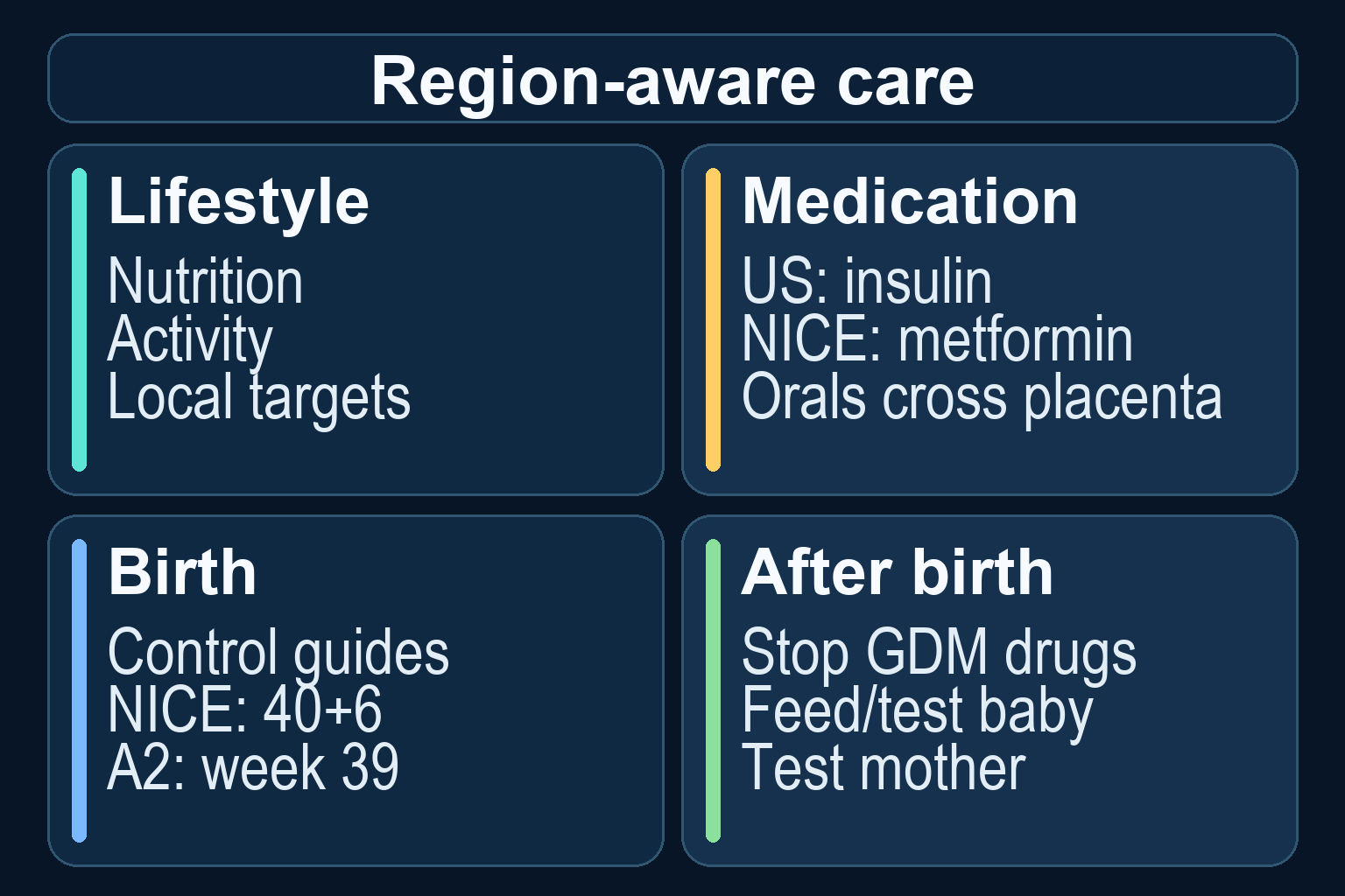 Four-panel management map covering local glucose targets, regional medication choices, individualized surveillance and delivery, and postpartum-neonatal follow-up.