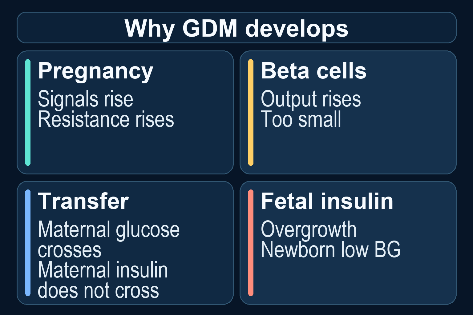 Four-step pathophysiology map of normal pregnancy insulin resistance, inadequate beta-cell compensation, placental glucose transfer and fetal hyperinsulinaemia.