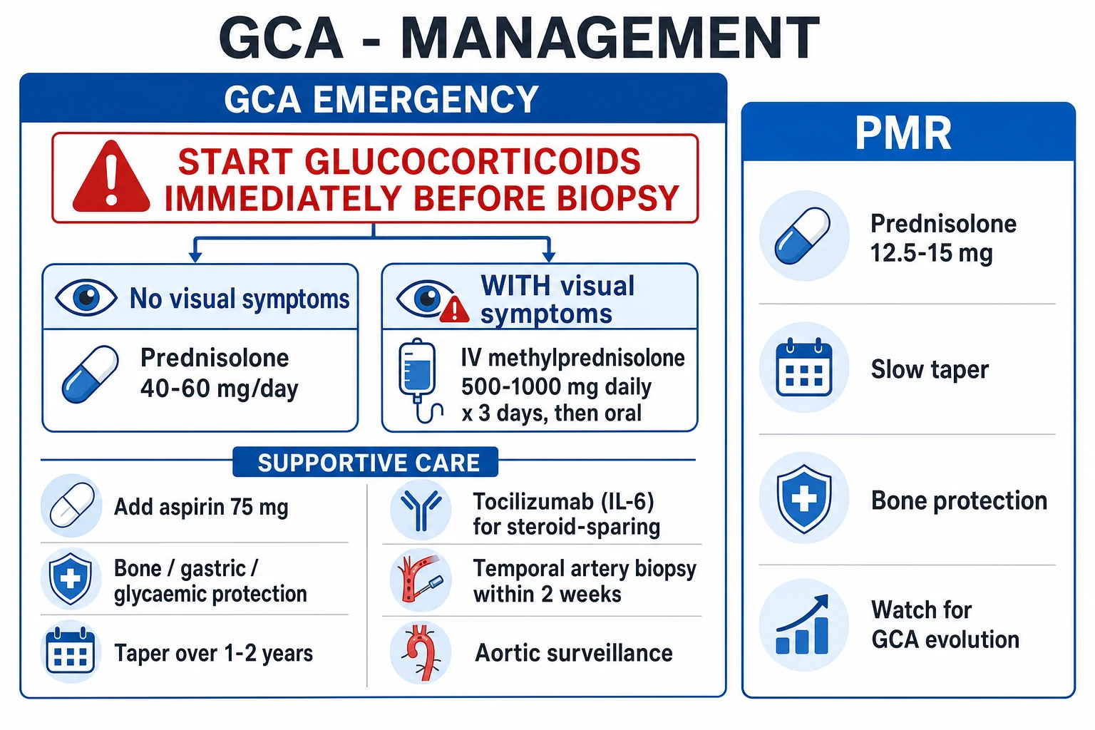 Management pathway of giant cell arteritis from emergency steroids to long-term surveillance