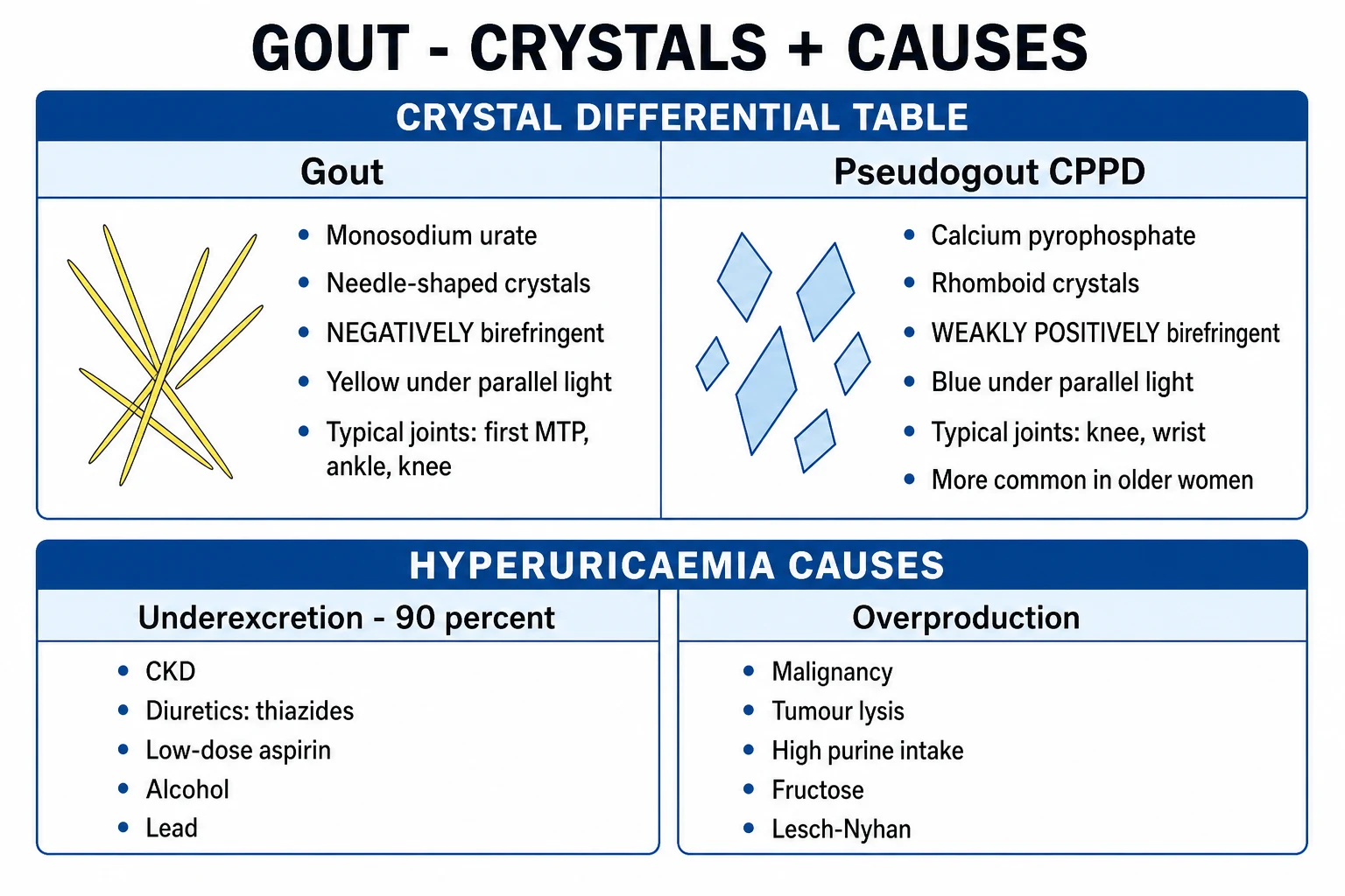 Clean stepwise management infographic: acute attack options (NSAID with gastroprotection, colchicine, corticosteroid, IL-1 inhibitor) chosen by comorbidity; urate-lowering therapy ladder with allopurinol first-line started low and titrated, febuxostat, uricosurics, pegloticase; flare prophylaxis with low-dose colchicine; treat-to-target serum urate