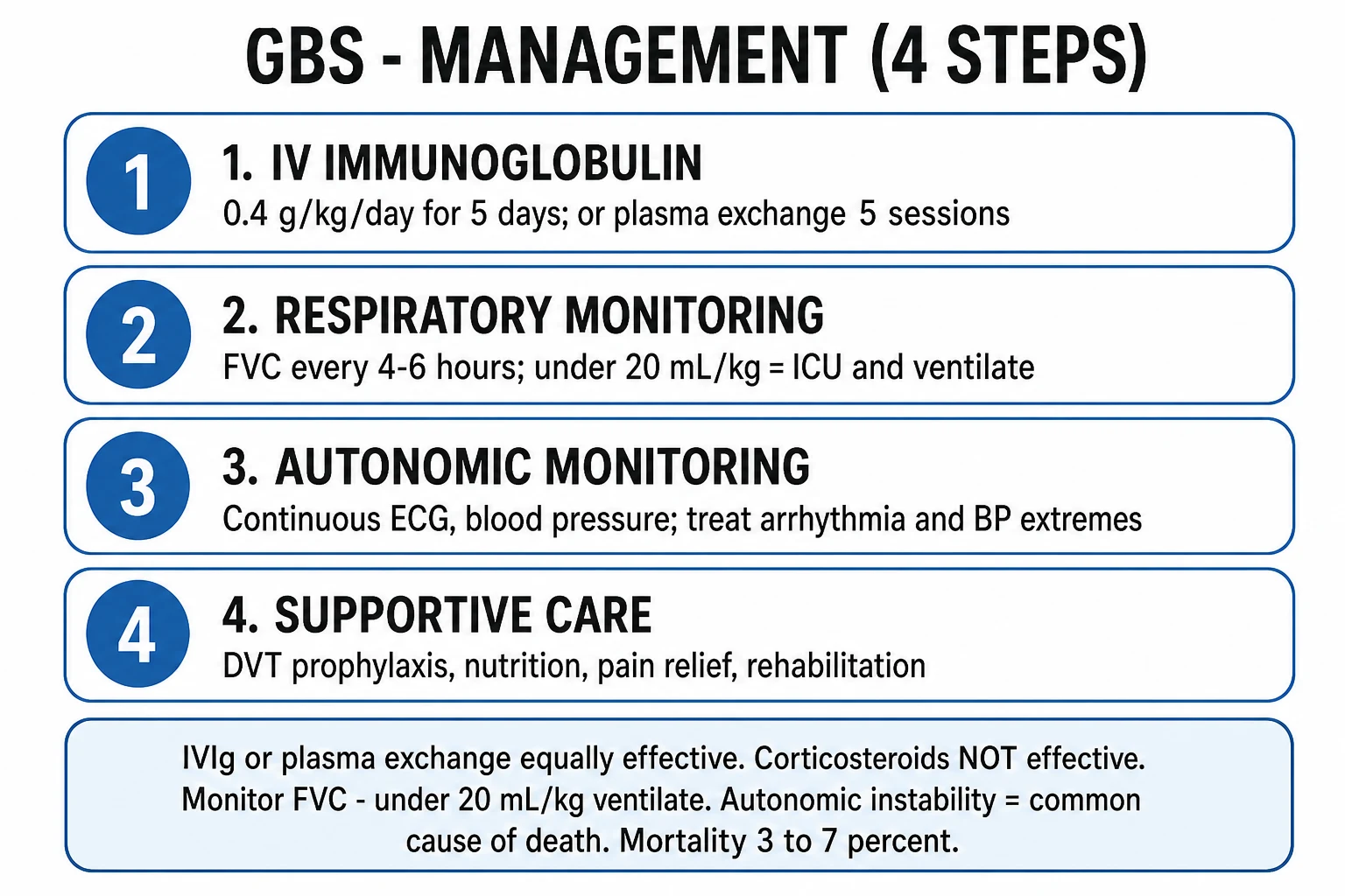 Emergency management infographic for Guillain-Barre syndrome showing the four-pillar approach: disease-modifying treatment with IVIg or plasma exchange, respiratory monitoring with FVC, autonomic monitoring, and supportive care including DVT prophylaxis and pain relief