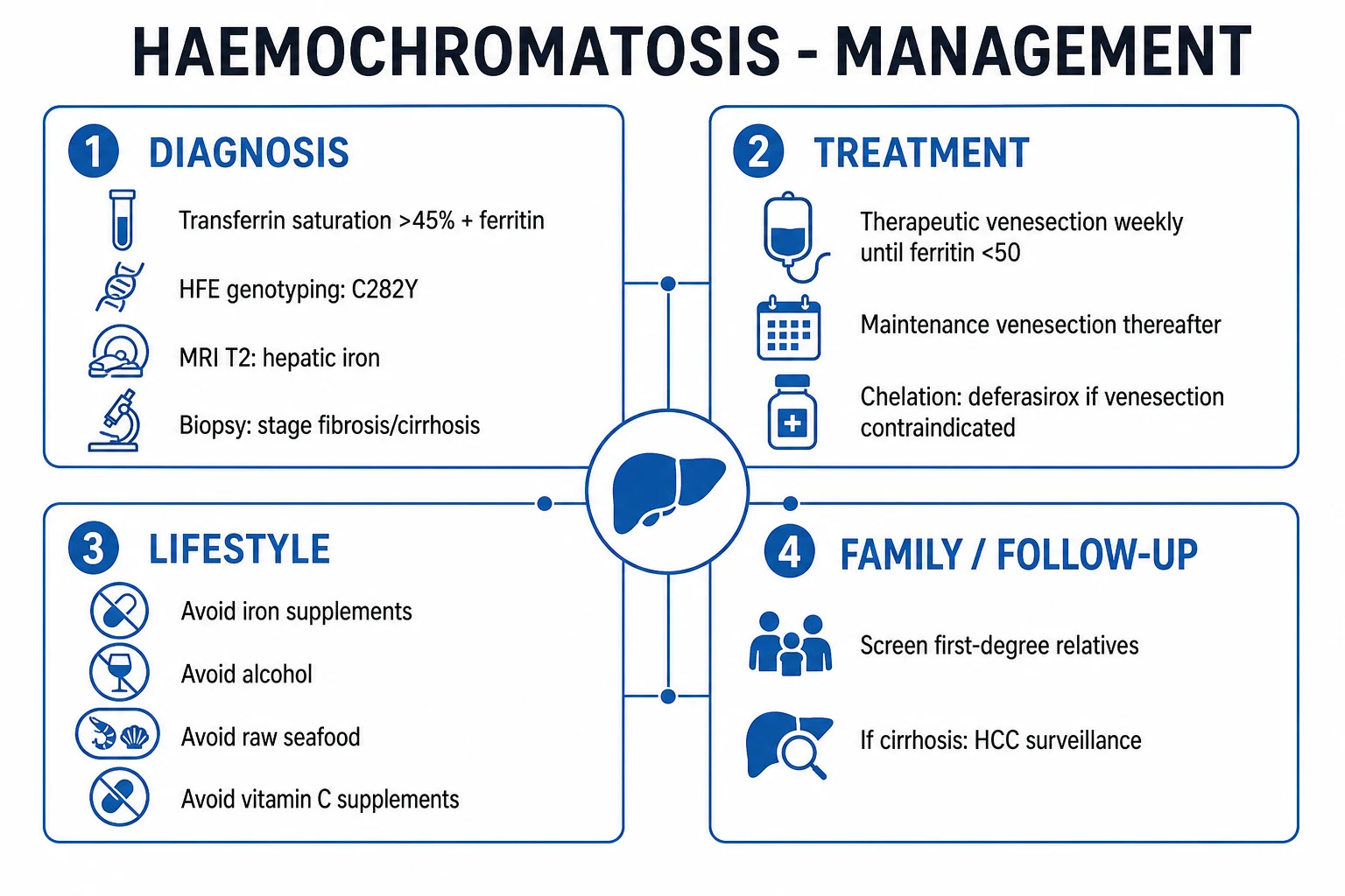 Clean management infographic for hereditary haemochromatosis: venesection induction and maintenance, chelation options, lifestyle measures and HCC surveillance
