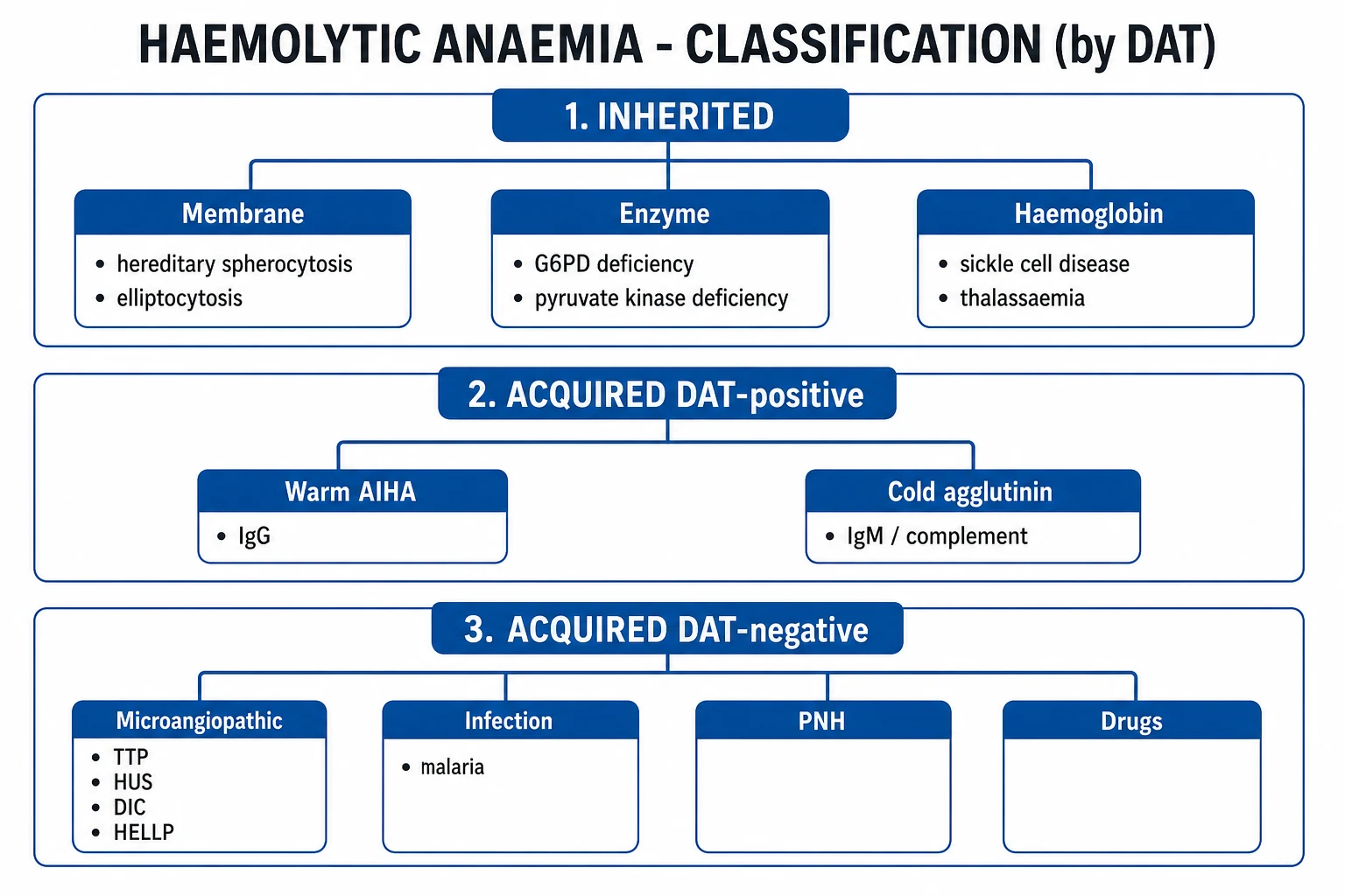 Clean two-axis infographic: horizontal axis extravascular vs intravascular haemolysis with distinguishing lab features; vertical axis inherited vs acquired with named causes under each