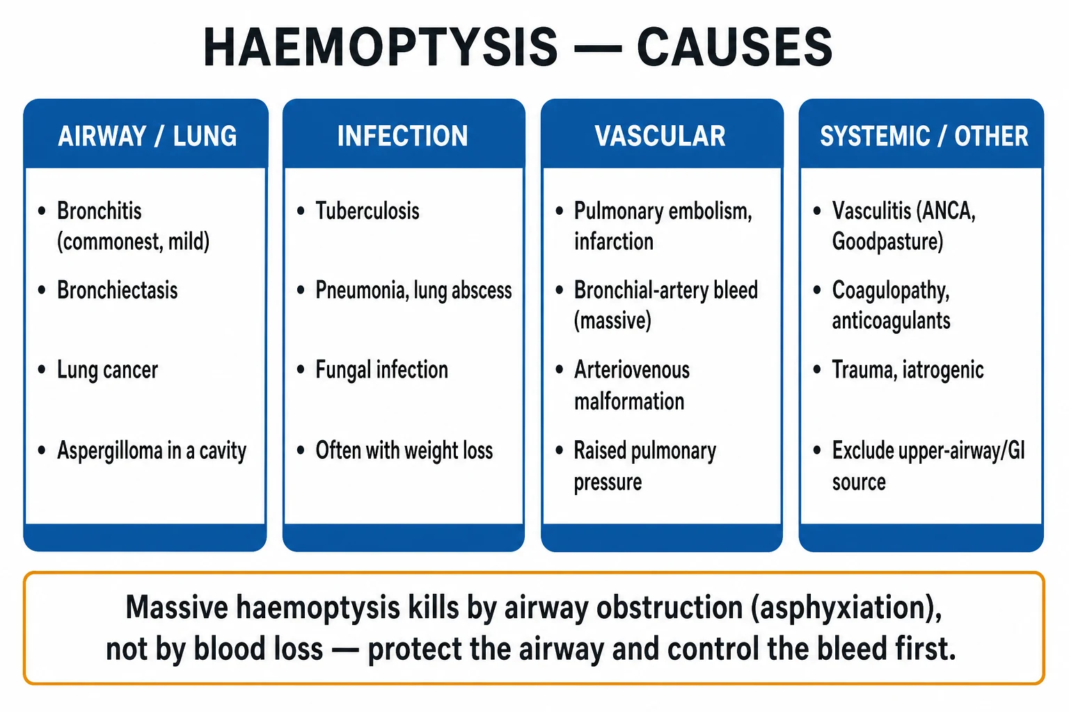 Clean infographic: haemoptysis severity bands (scant, moderate, massive) mapped to volume thresholds, site of care and disposition; bronchial arterial vs pulmonary capillary source