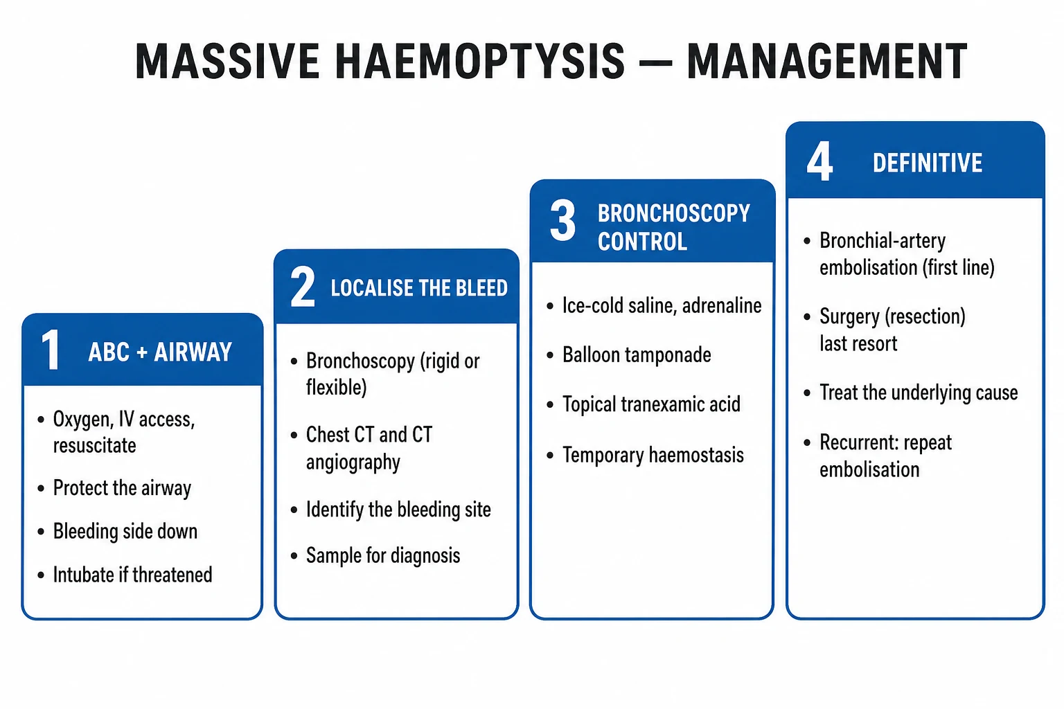 Clean management infographic: stepwise ladder from airway and bleeding-lung-down through rigid bronchoscopy options to BAE to surgery; with escalation triggers and disposition