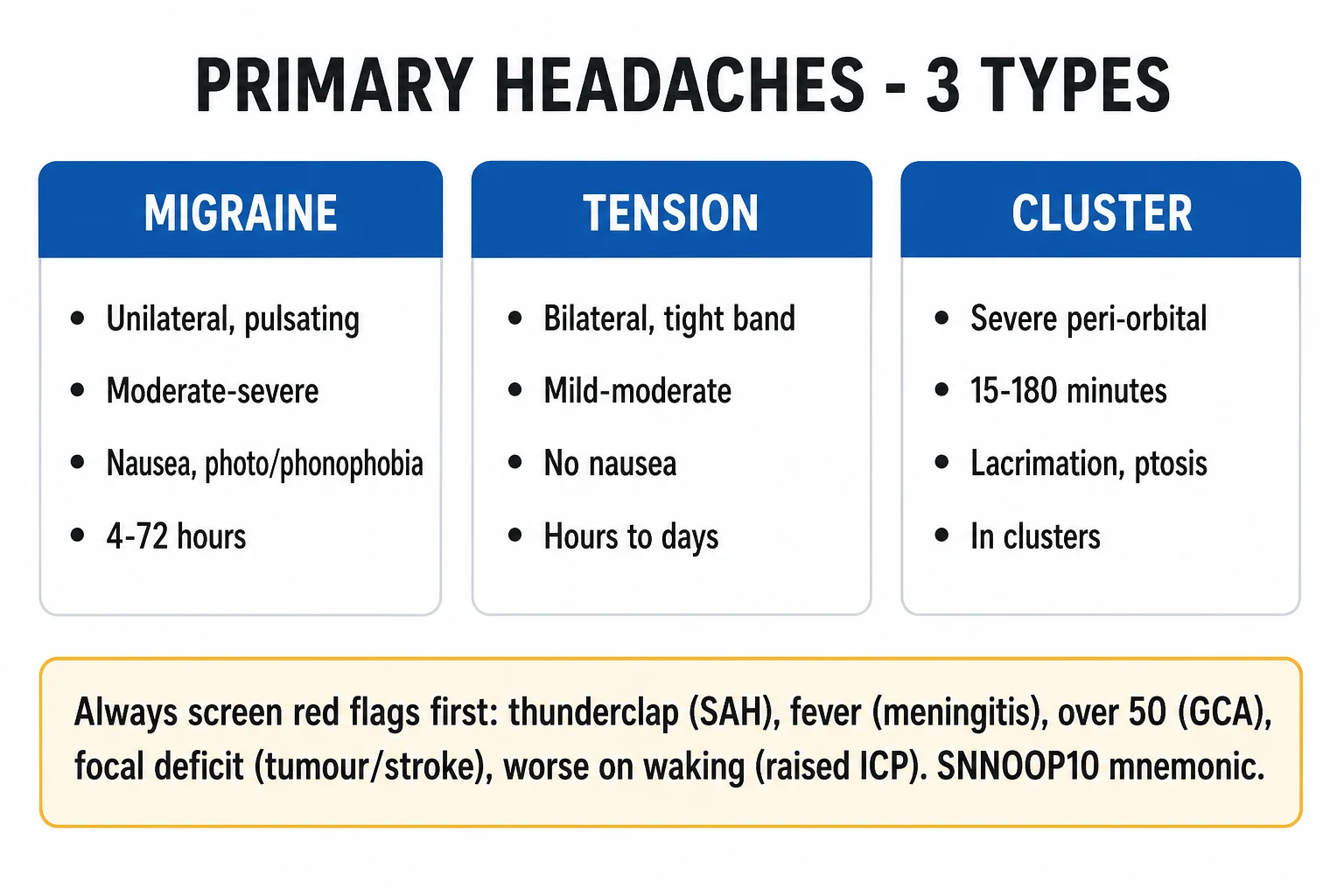 Clean infographic: primary vs secondary headache decision tree, ICHD-3 categories, SNNOOP10 red-flag screen feeding to neuroimaging