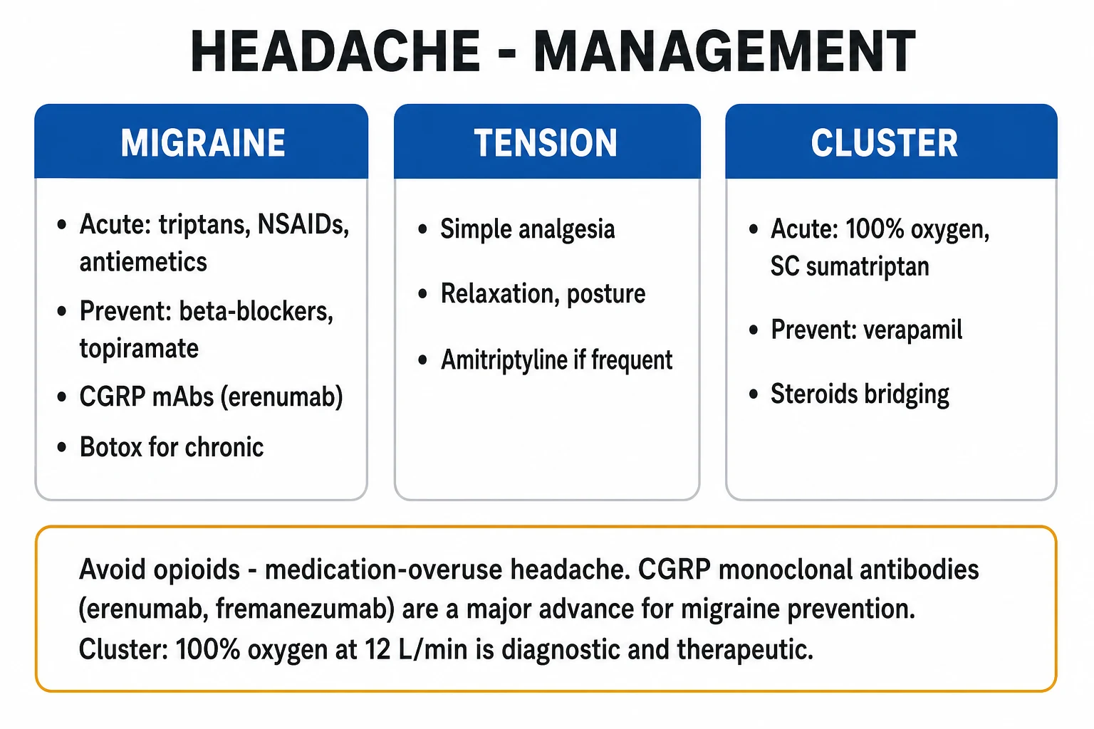 Clean management infographic: migraine acute ladder (NSAID to triptan to IV) and prophylaxis tier (oral to CGRP-mAb to botox); cluster O2+sumatriptan acute and verapamil prophylaxis; MOH withdrawal