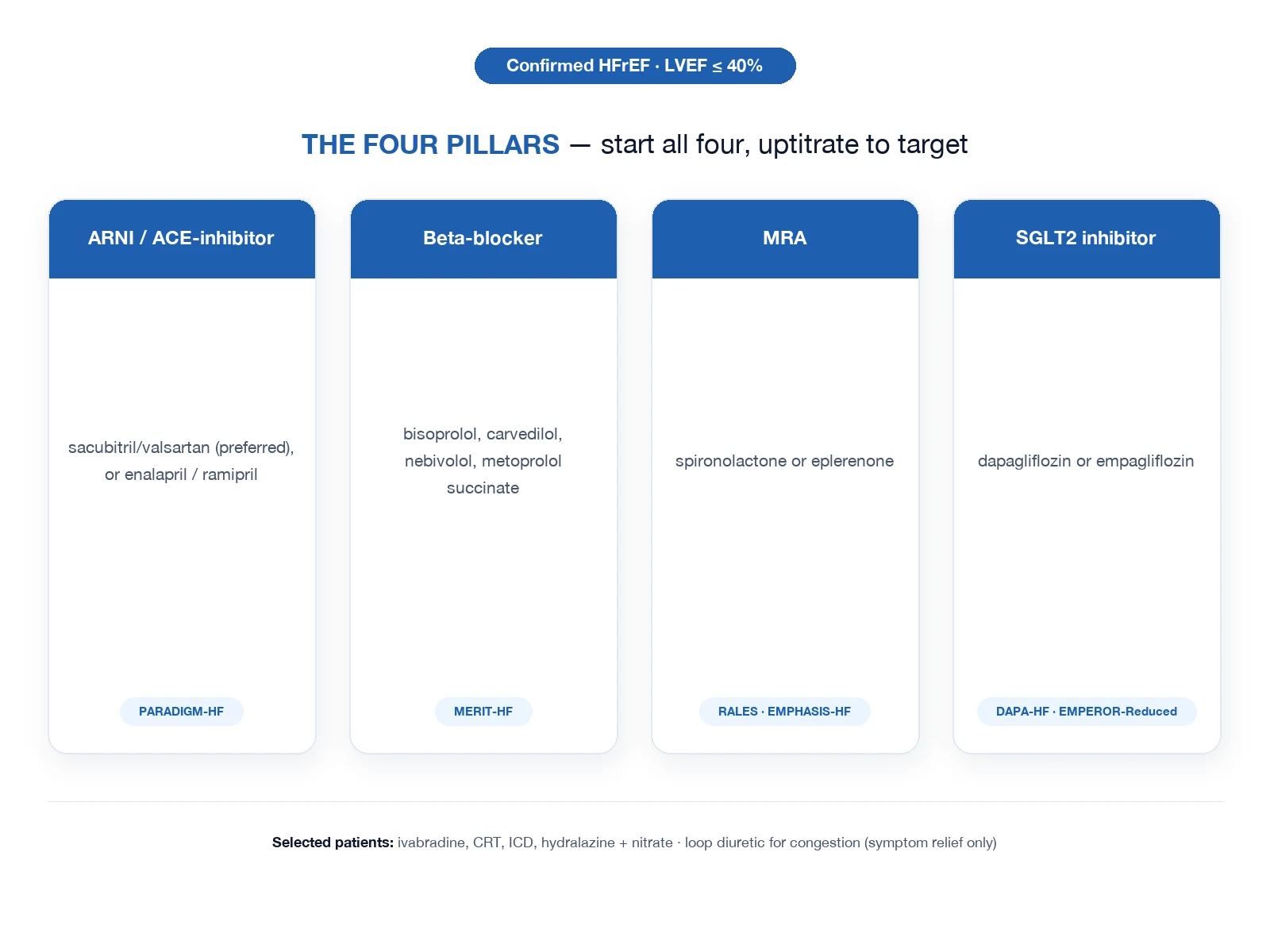 Diagram of the four pillars of heart failure with reduced ejection fraction treatment.