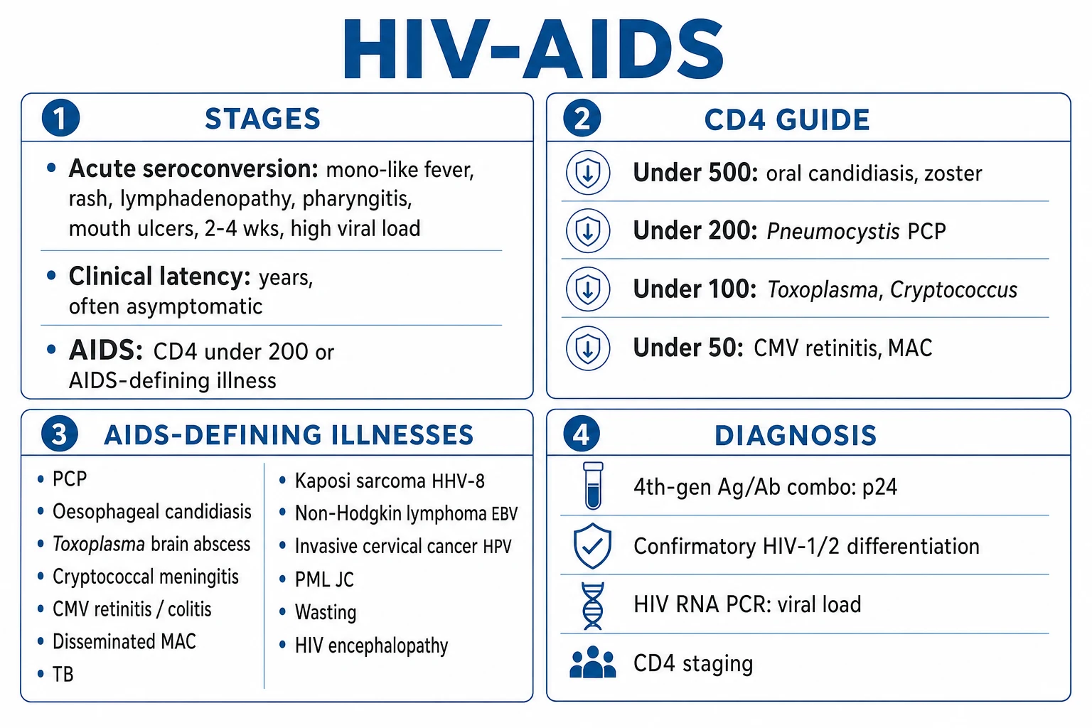 Clean infographic: natural history of untreated HIV showing CD4 decline (500 down to under 50) on the y-axis against time (weeks, years) on the x-axis, with three phases — primary infection spike, clinical latency, AIDS — and the opportunistic infections mapped to CD4 thresholds (PCP at under 200, toxo at under 100, CMV/MAC at under 50)