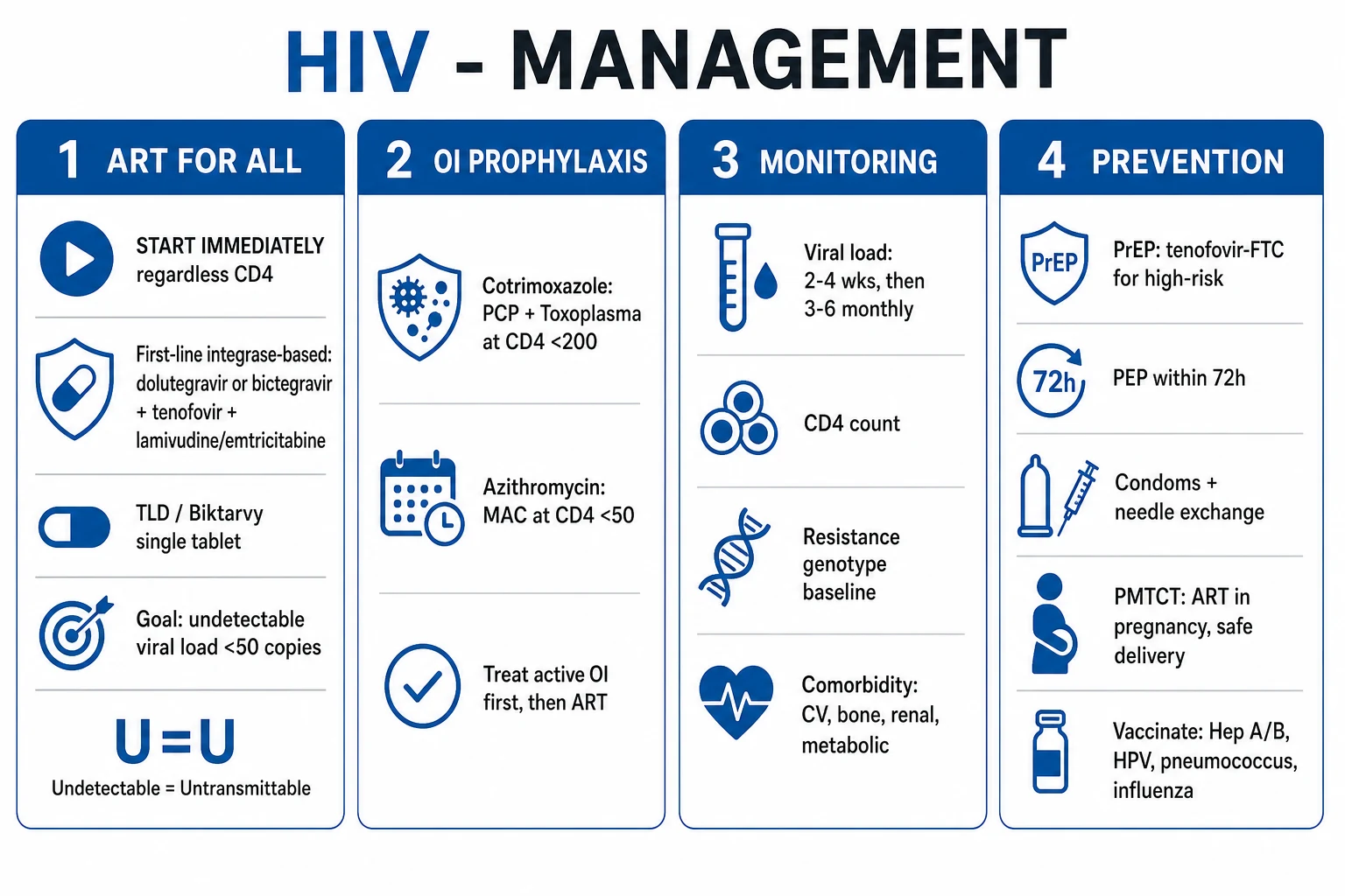 Clean management infographic: the HIV cascade from testing to ART to viral suppression to prevention; central pillar is INSTI-based cART for all; opportunistic infection prophylaxis as CD4 ladder; PrEP and PEP for negatives; PMTCT for pregnancy