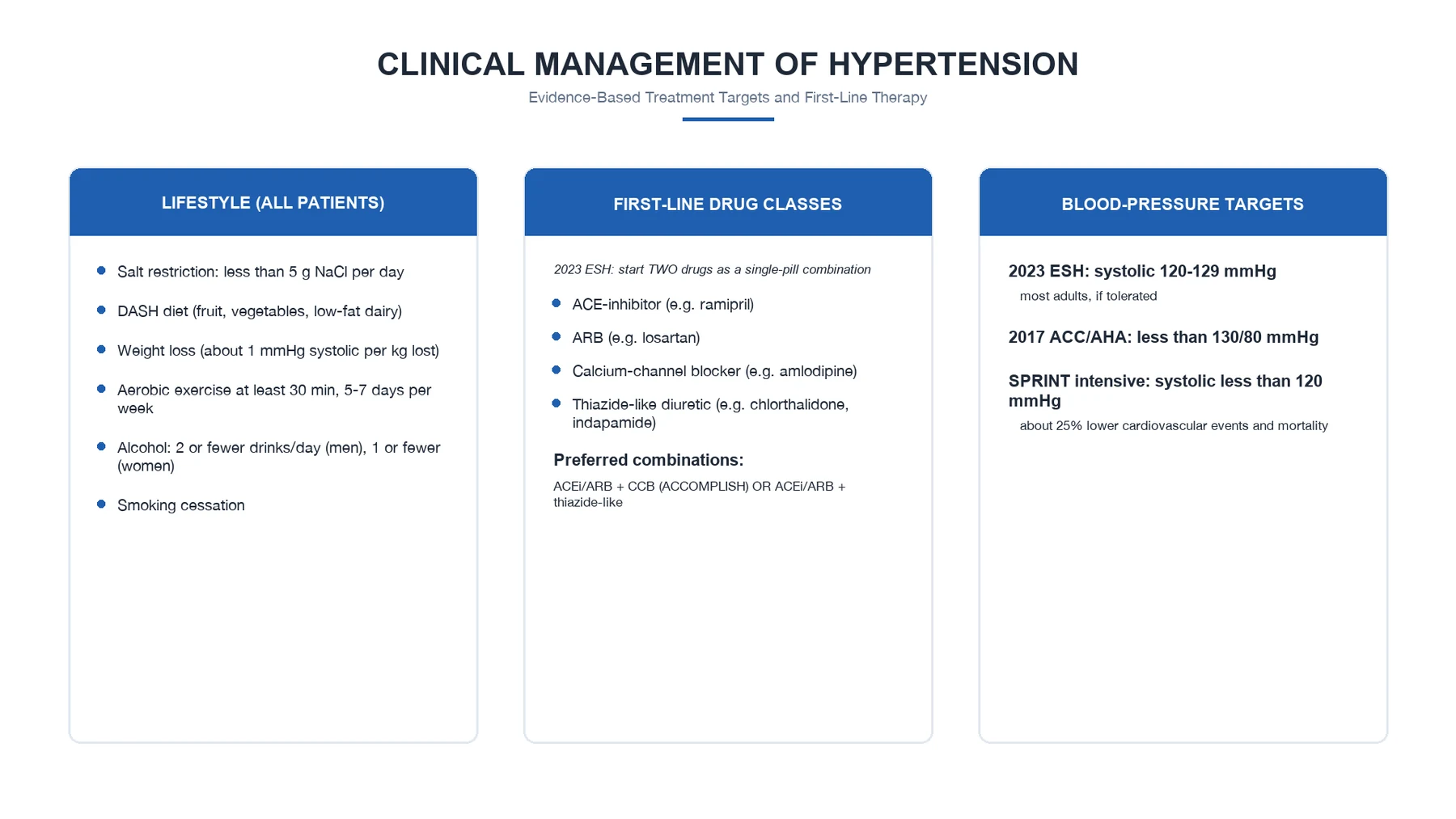Algorithm showing hypertensive emergency resuscitation: ABCDE, target-organ identification (dissection, pulmonary oedema, encephalopathy, stroke, eclampsia, AKI), IV drug selection by scenario, MAP reduction targets (10 to 20 percent first hour, then 5 to 15 percent over next 23 hours), and disposition to oral stepdown