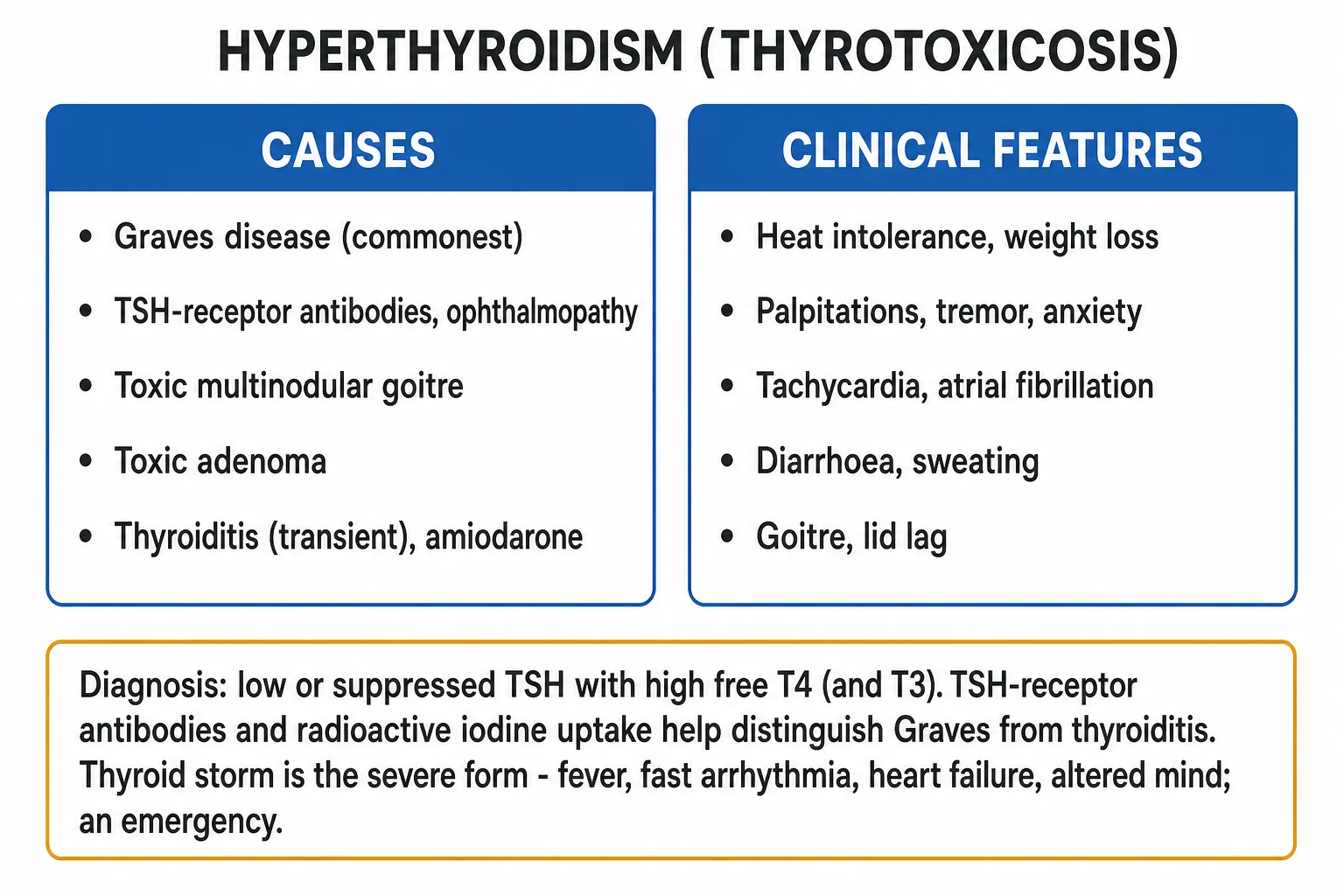 Classification infographic: high-uptake causes (Graves diffuse, toxic multinodular goitre patchy, toxic adenoma single hot nodule) versus low-uptake causes (subacute/silent/postpartum thyroiditis, amiodarone type 2, factitious) with TSH and uptake patterns