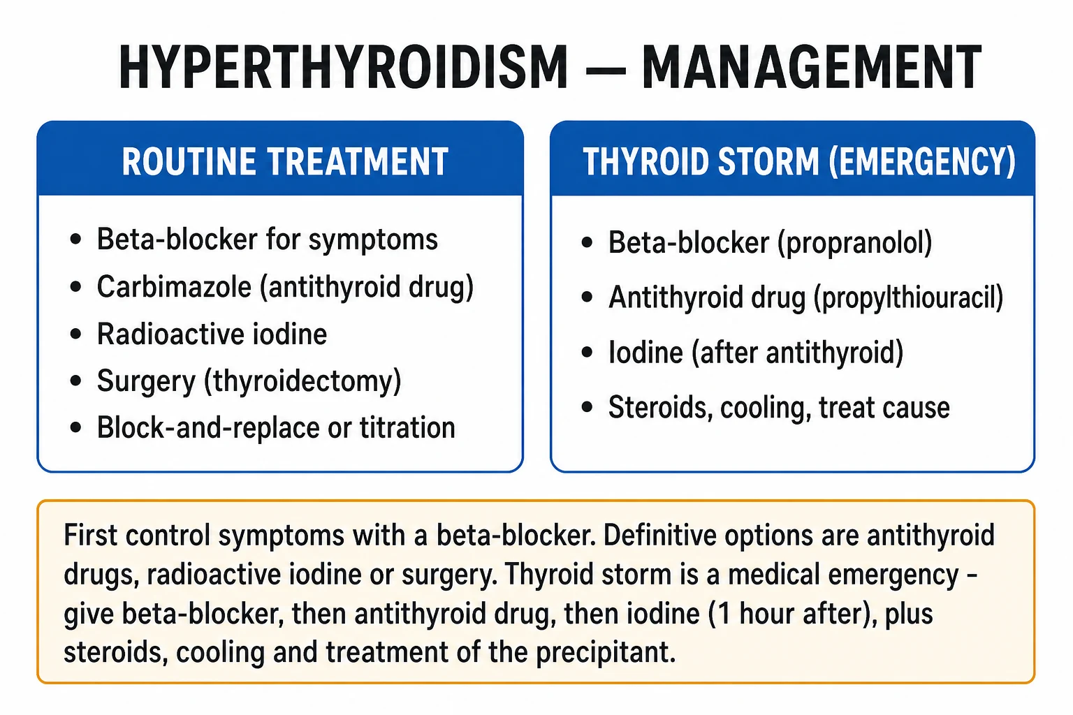 Management ladder: three definitive options for Graves (thionamides for 12-18 months, radioactive iodine, surgery) with indications; Lugol's iodine pre-op; PTU in first-trimester pregnancy and storm; thyroid storm emergency bundle