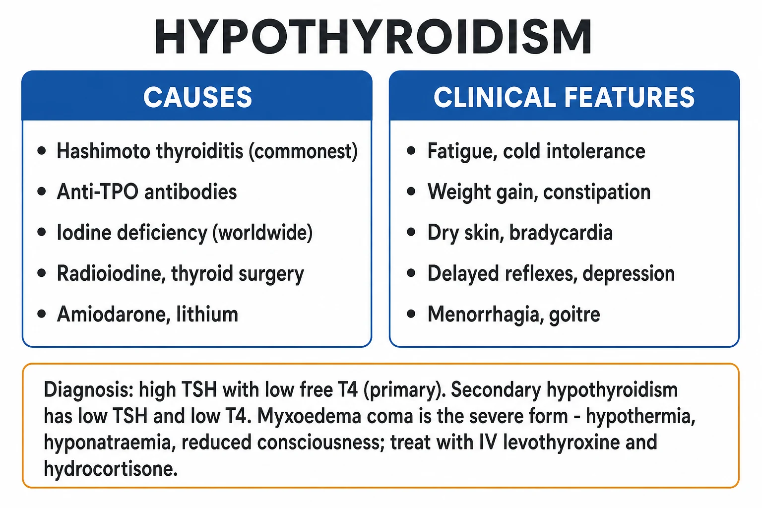 Classification infographic: primary vs secondary vs tertiary hypothyroidism with TSH and free T4 patterns, and overt vs subclinical severity