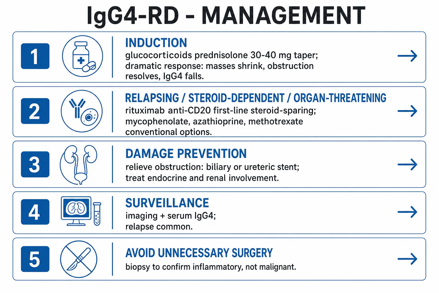 Clean management infographic: steroid induction, then rituximab for relapsing or organ-threatening disease, with damage prevention and surveillance